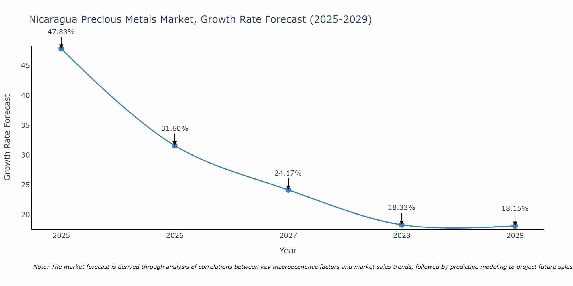 Nicaragua Precious Metals Market Growth Rate