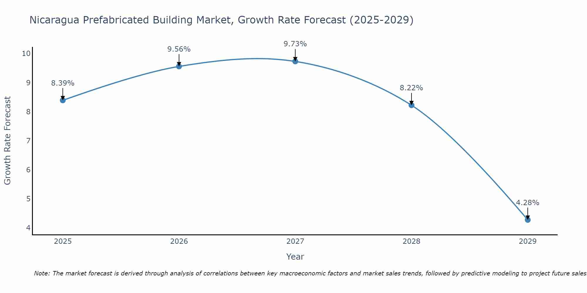 Nicaragua Prefabricated Building Market Growth Rate