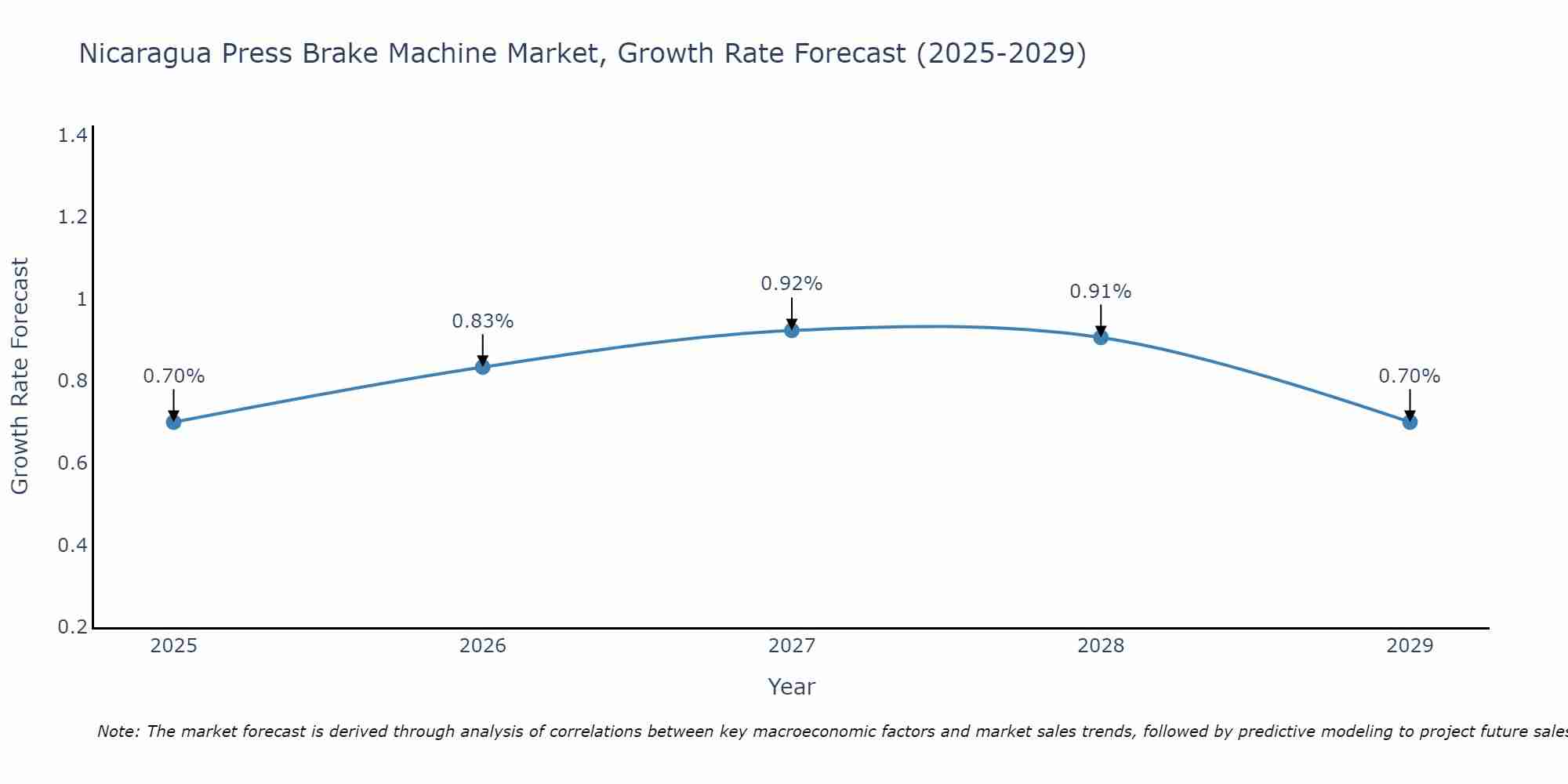 Nicaragua Press Brake Machine Market Growth Rate