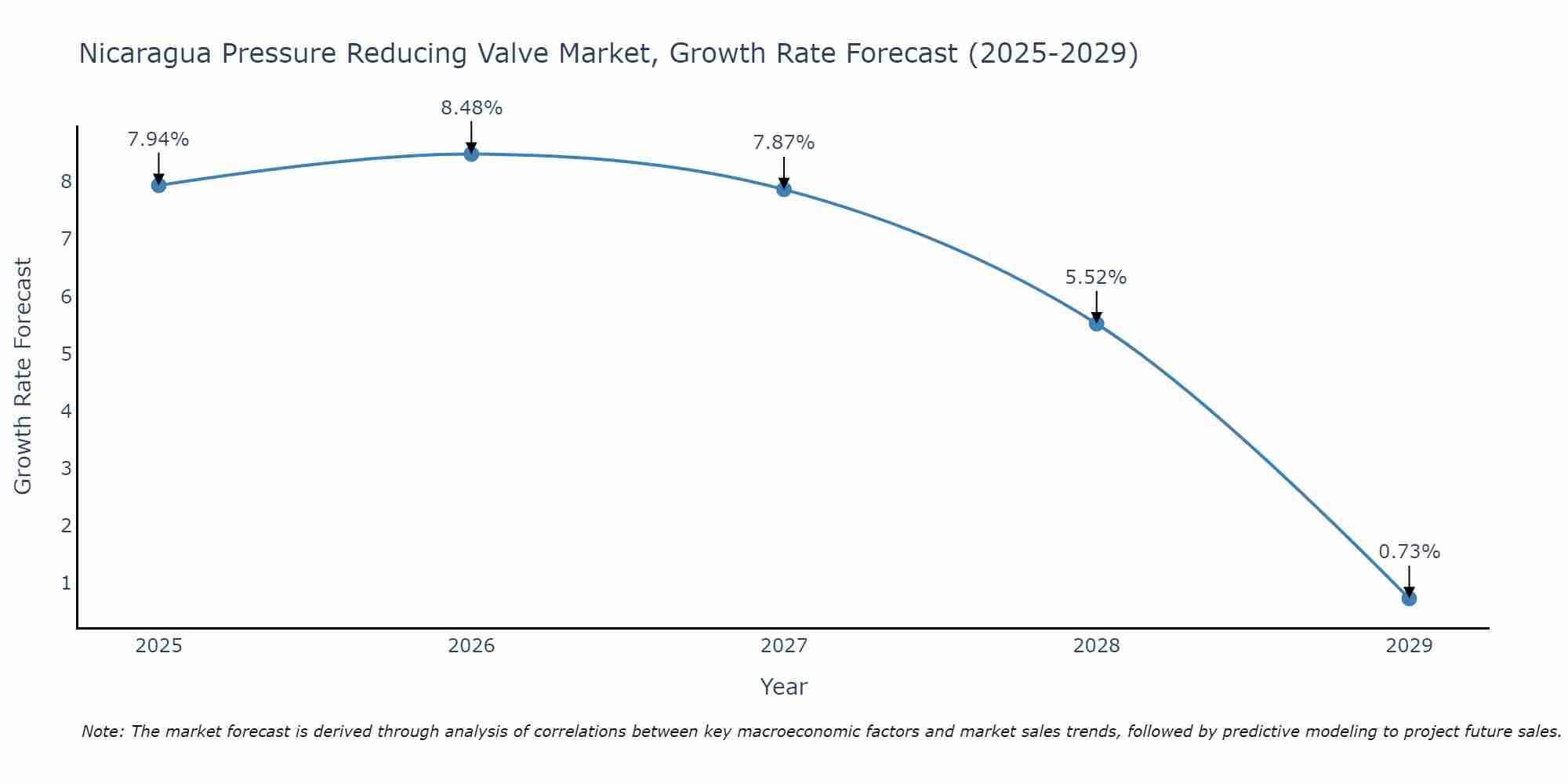 Nicaragua Pressure Reducing Valve Market Growth Rate