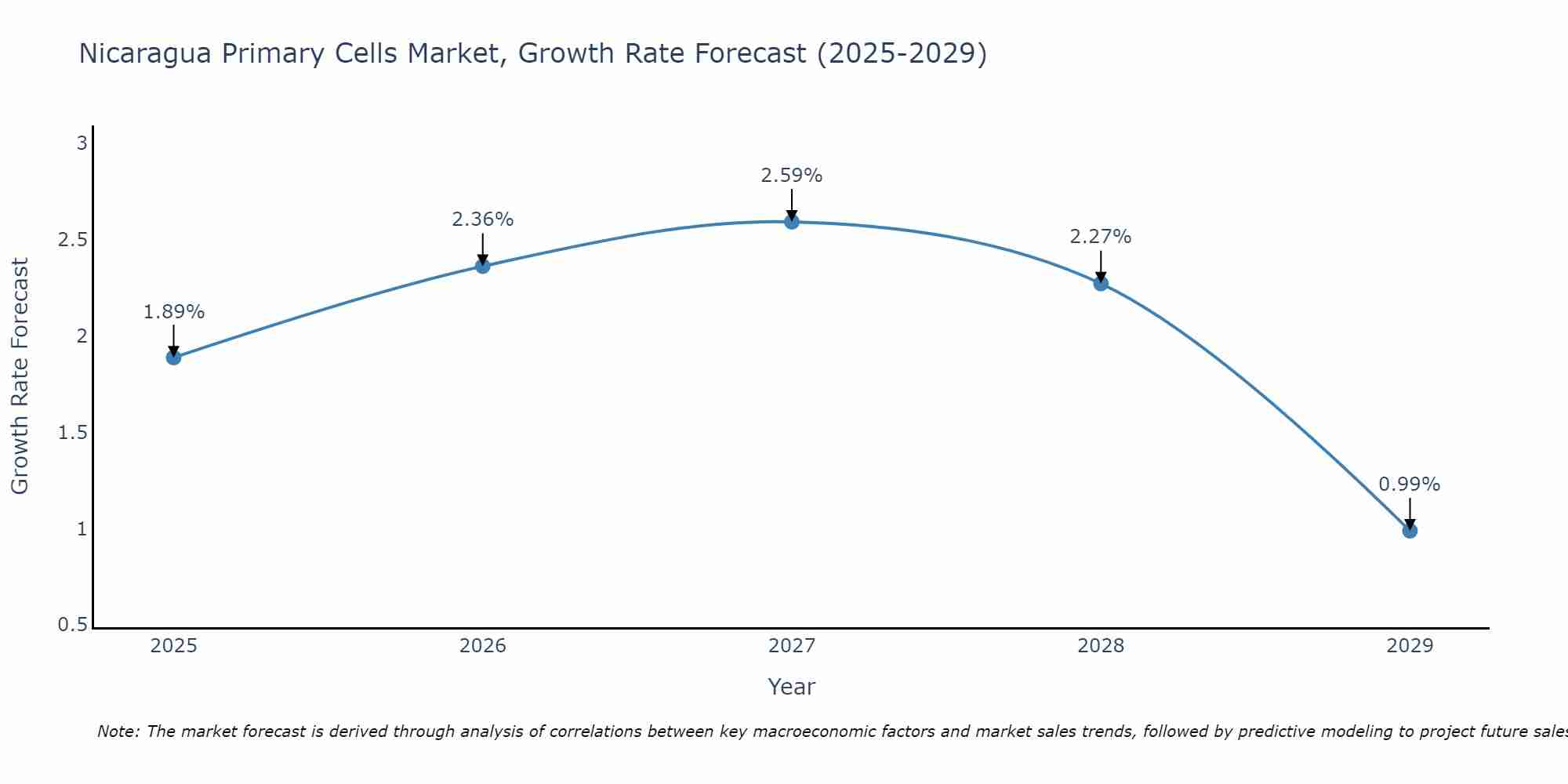 Nicaragua Primary Cells Market Growth Rate