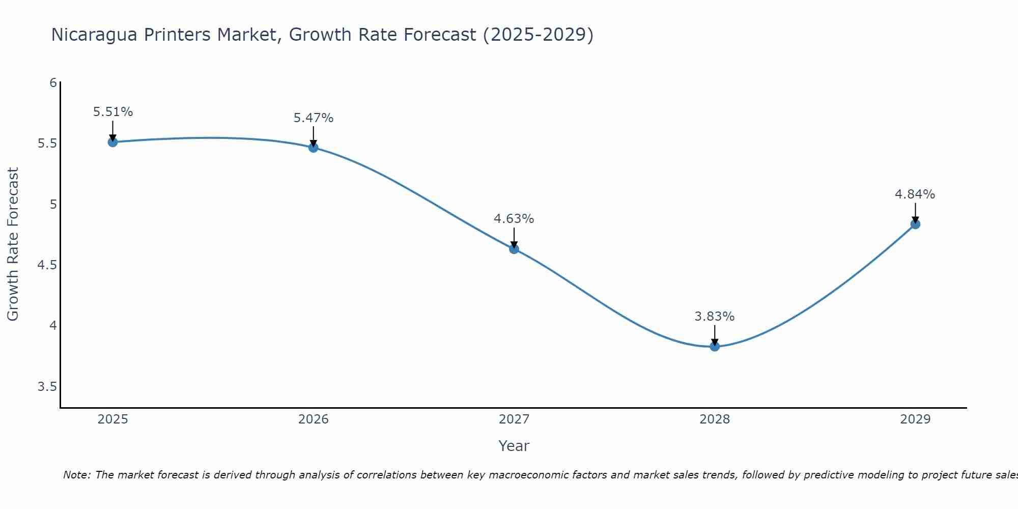 Nicaragua Printers Market Growth Rate
