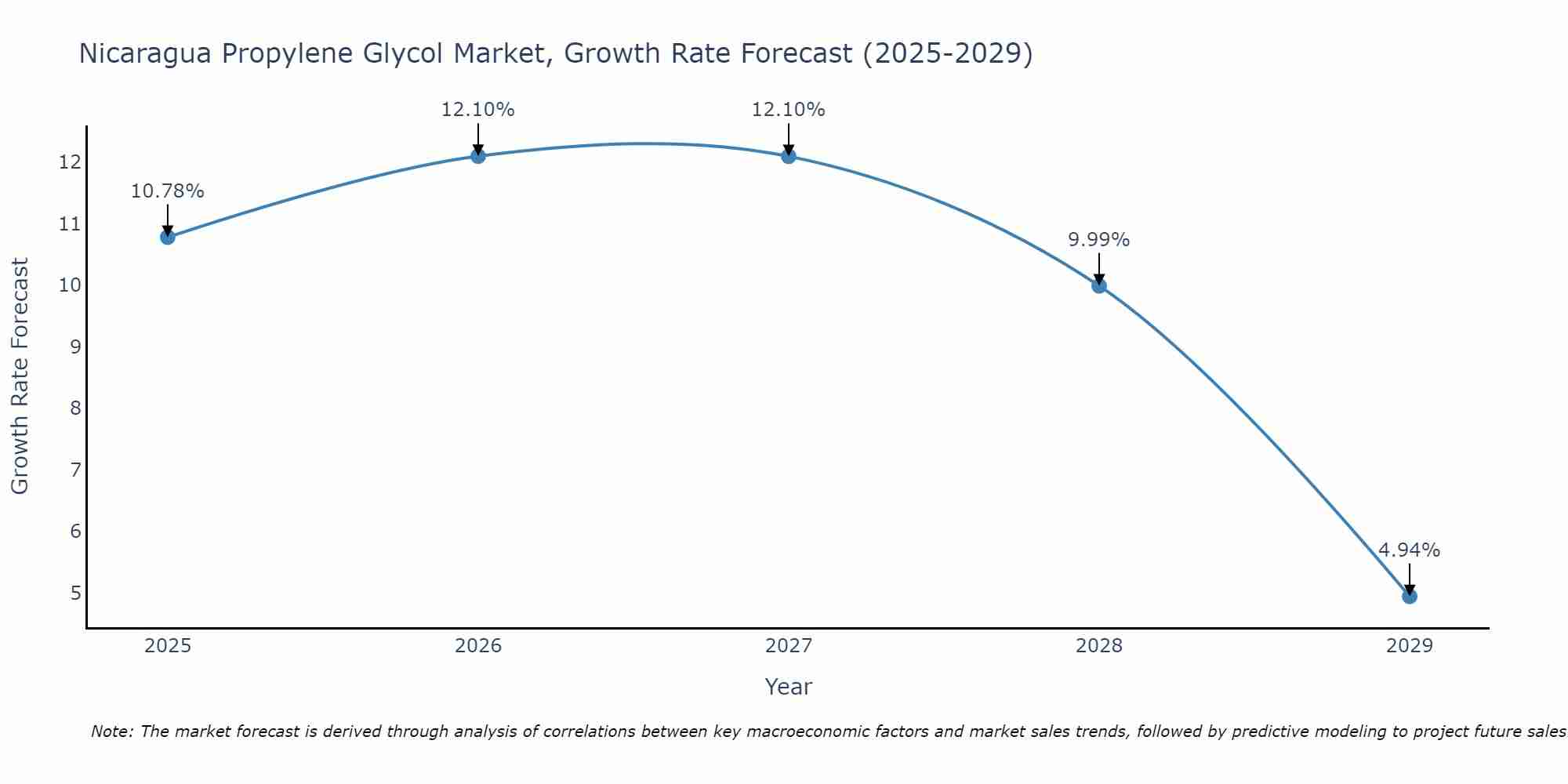Nicaragua Propylene Glycol Market Size Growth Rate