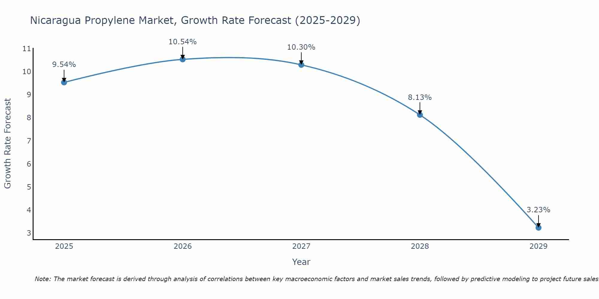Nicaragua Propylene Market Growth Rate
