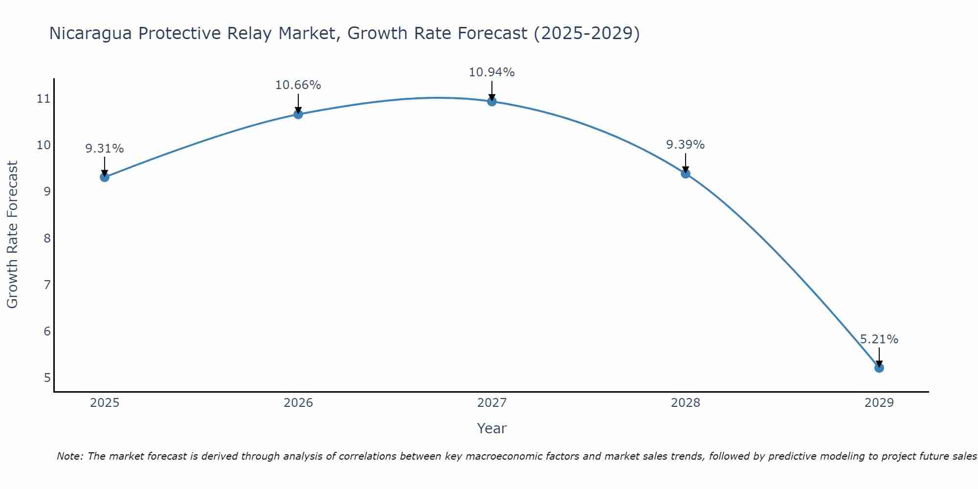Nicaragua Protective Relay Market Growth Rate