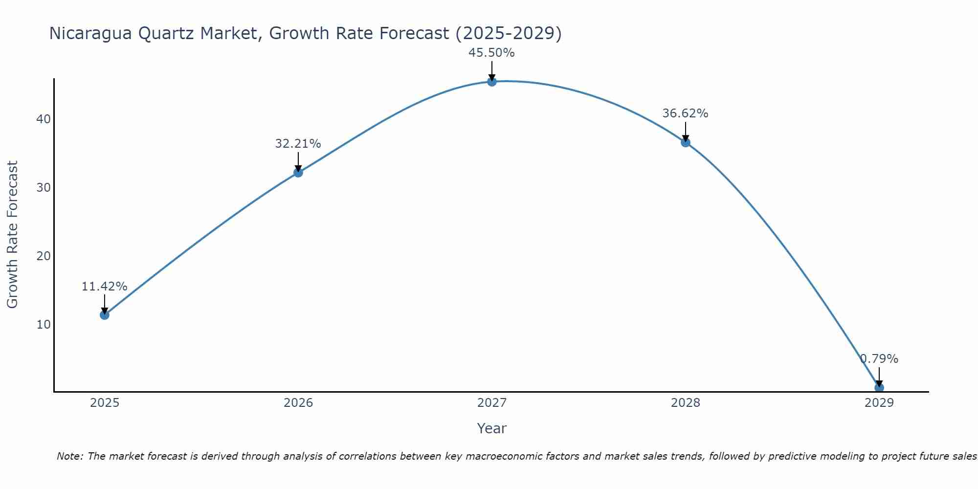 Nicaragua Quartz Market Size Growth Rate