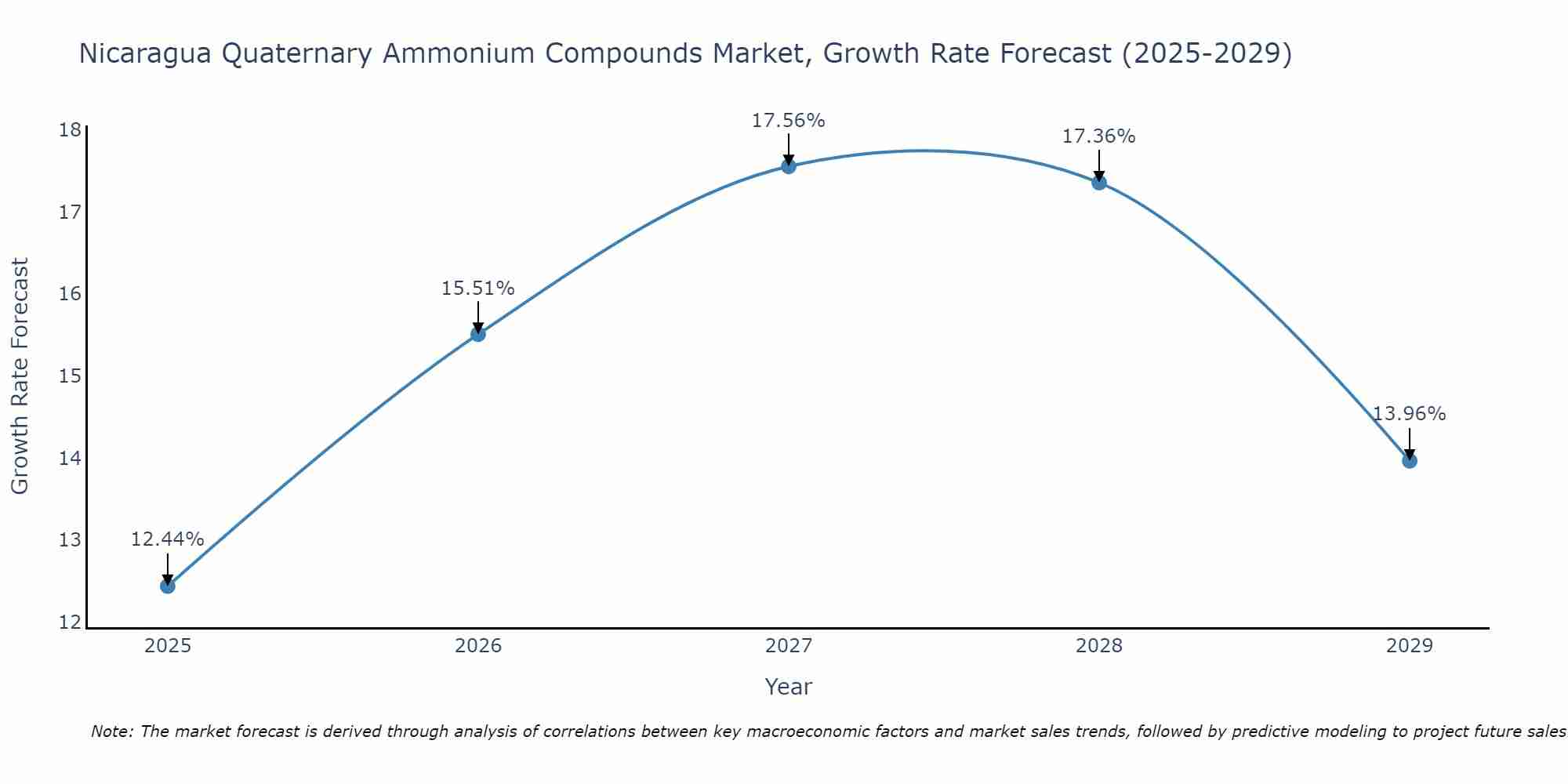 Nicaragua Quaternary Ammonium Compounds Market Size Growth Rate