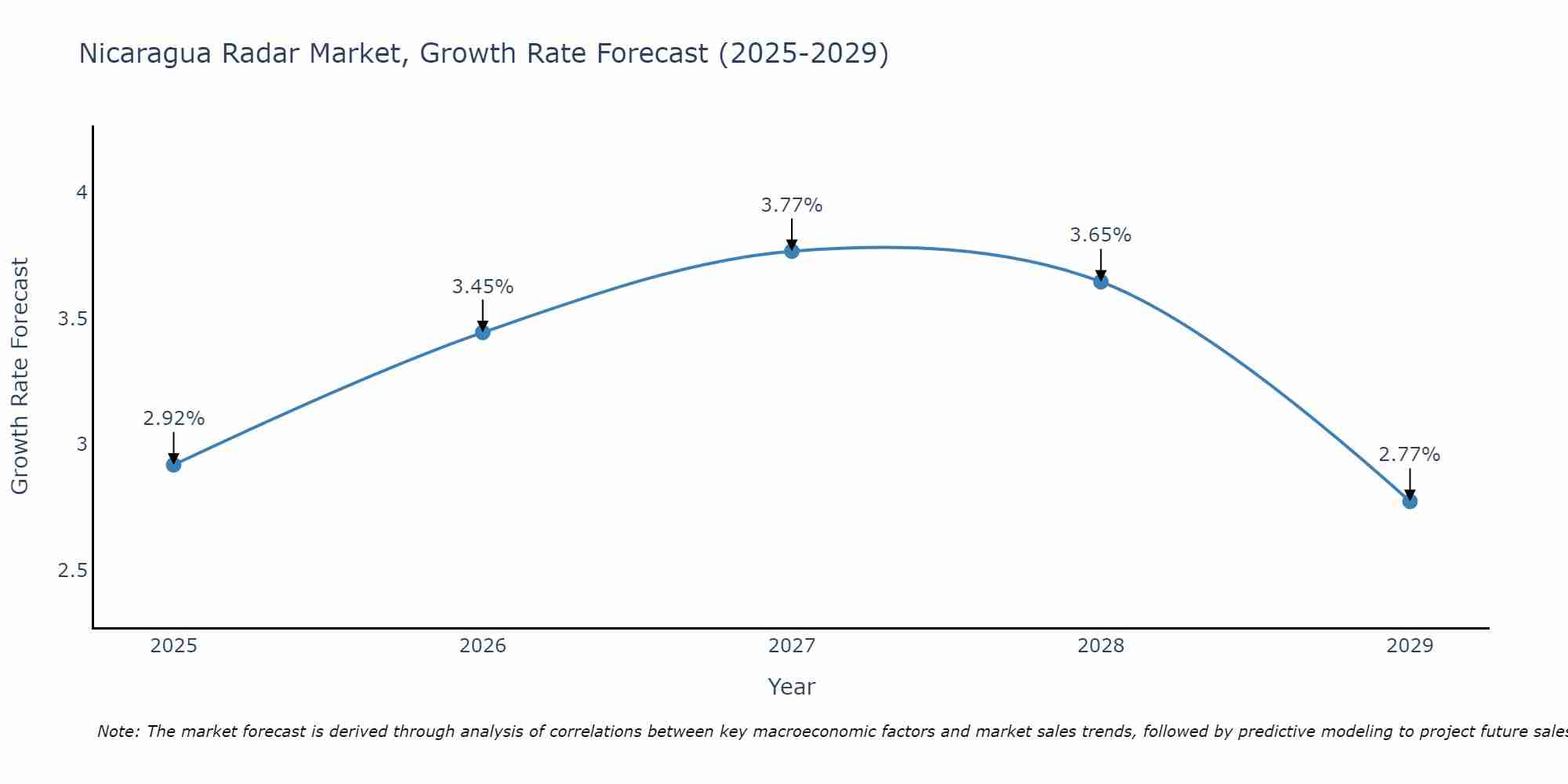 Nicaragua Radar Market Size Growth Rate