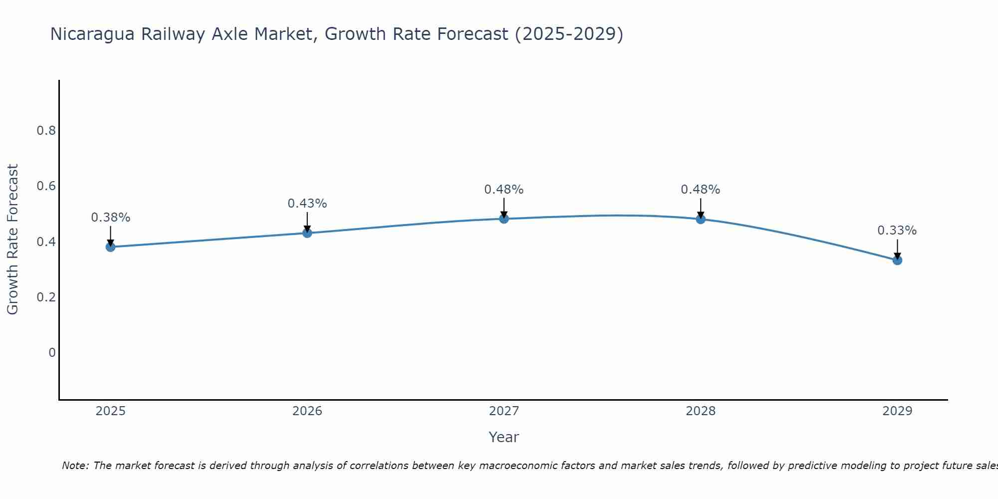 Nicaragua Railway Axle Market Growth Rate