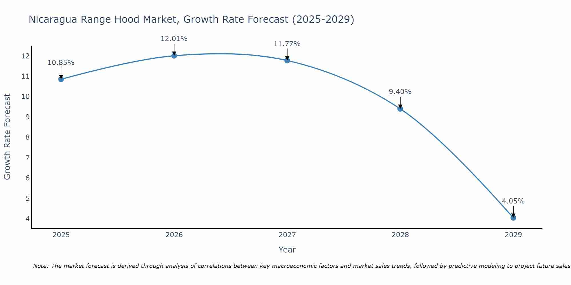 Nicaragua Range Hood Market Growth Rate
