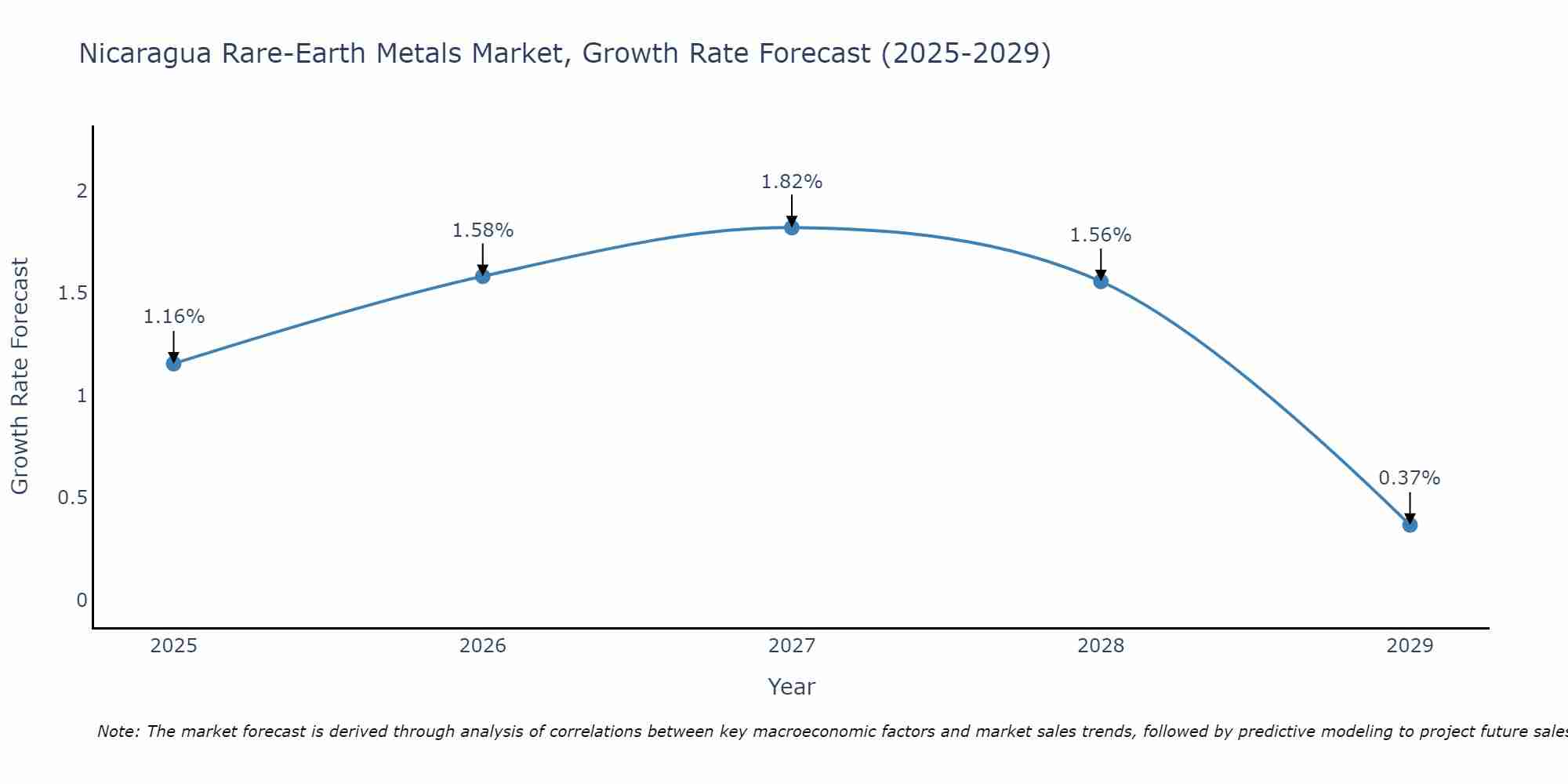 Nicaragua Rare-Earth Metals Market Growth Rate