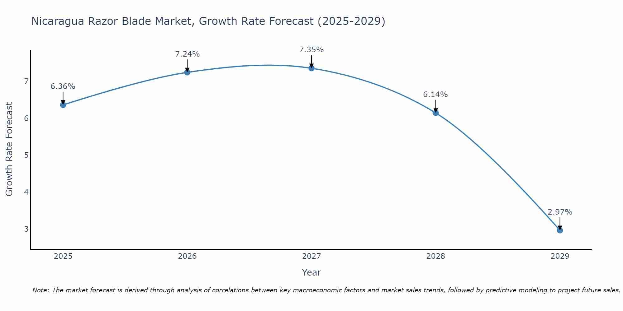Nicaragua Razor Blade Market Growth Rate