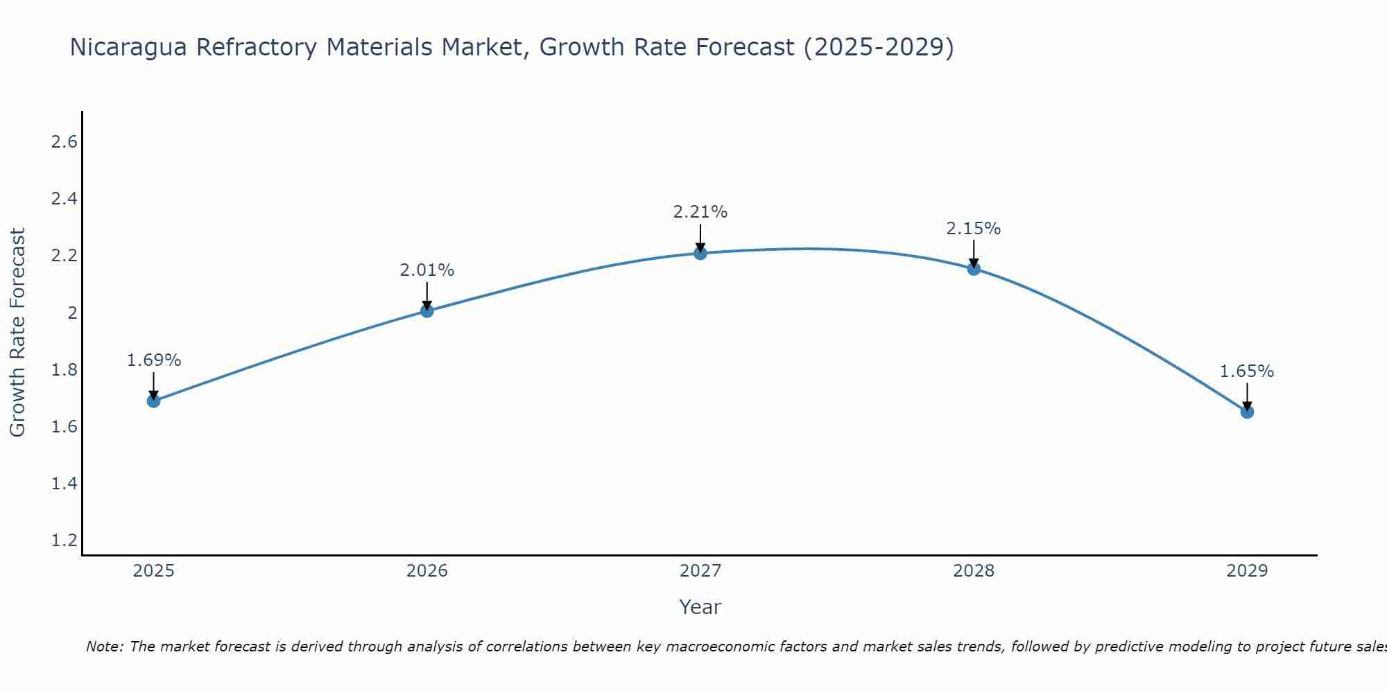 Nicaragua Refractory Materials Market Size Growth Rate