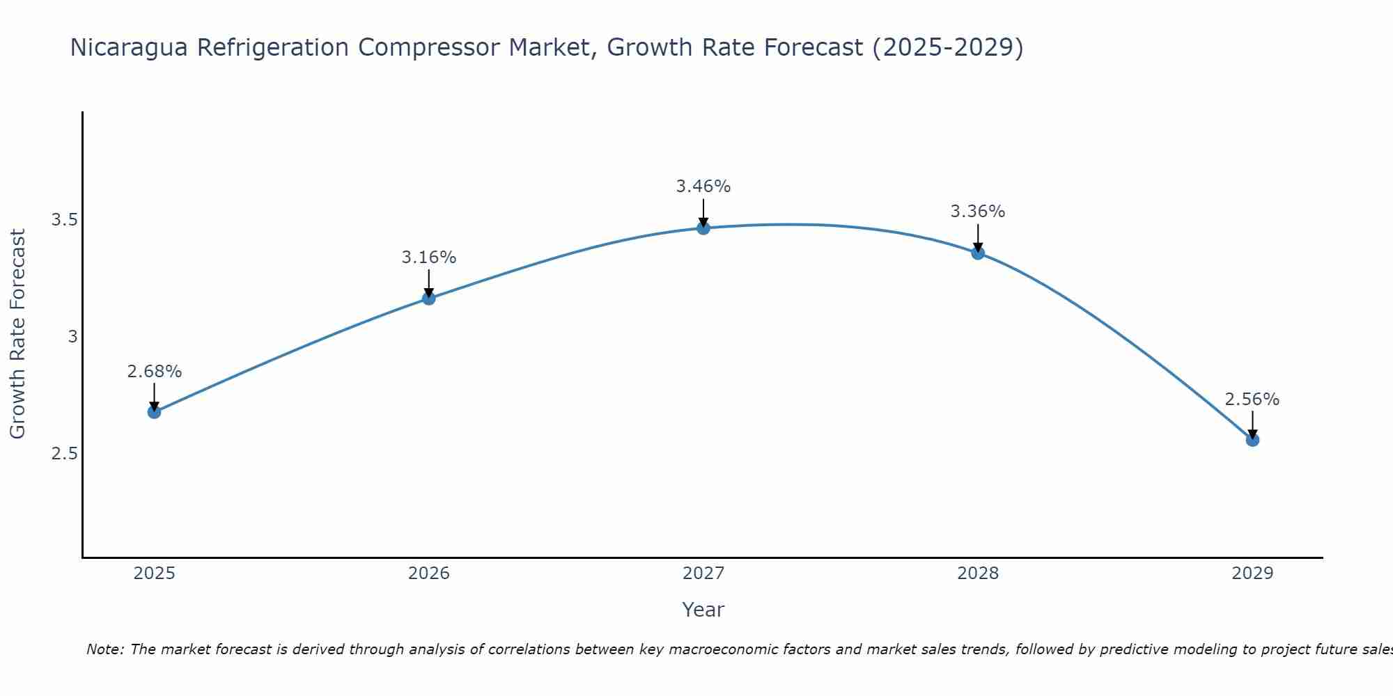 Nicaragua Refrigeration Compressor Market Growth Rate