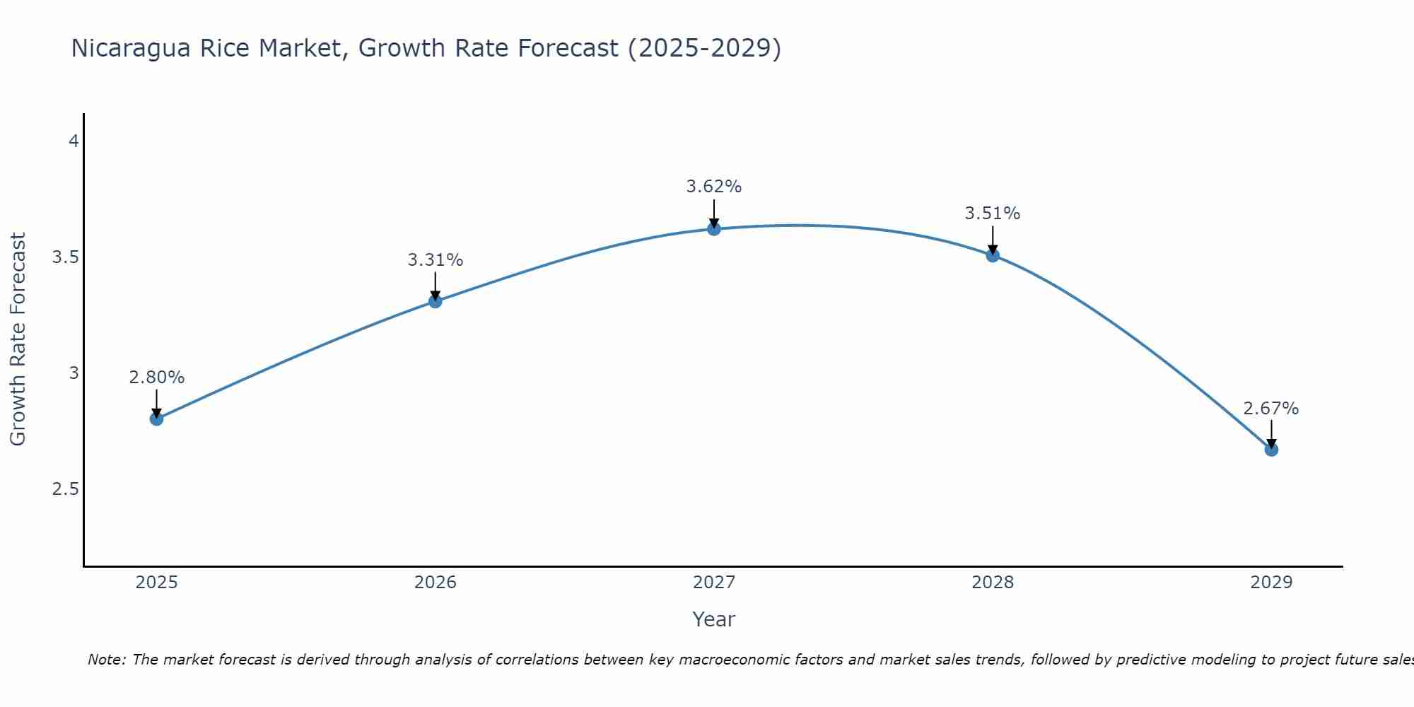 Nicaragua Rice Market Size Growth Rate