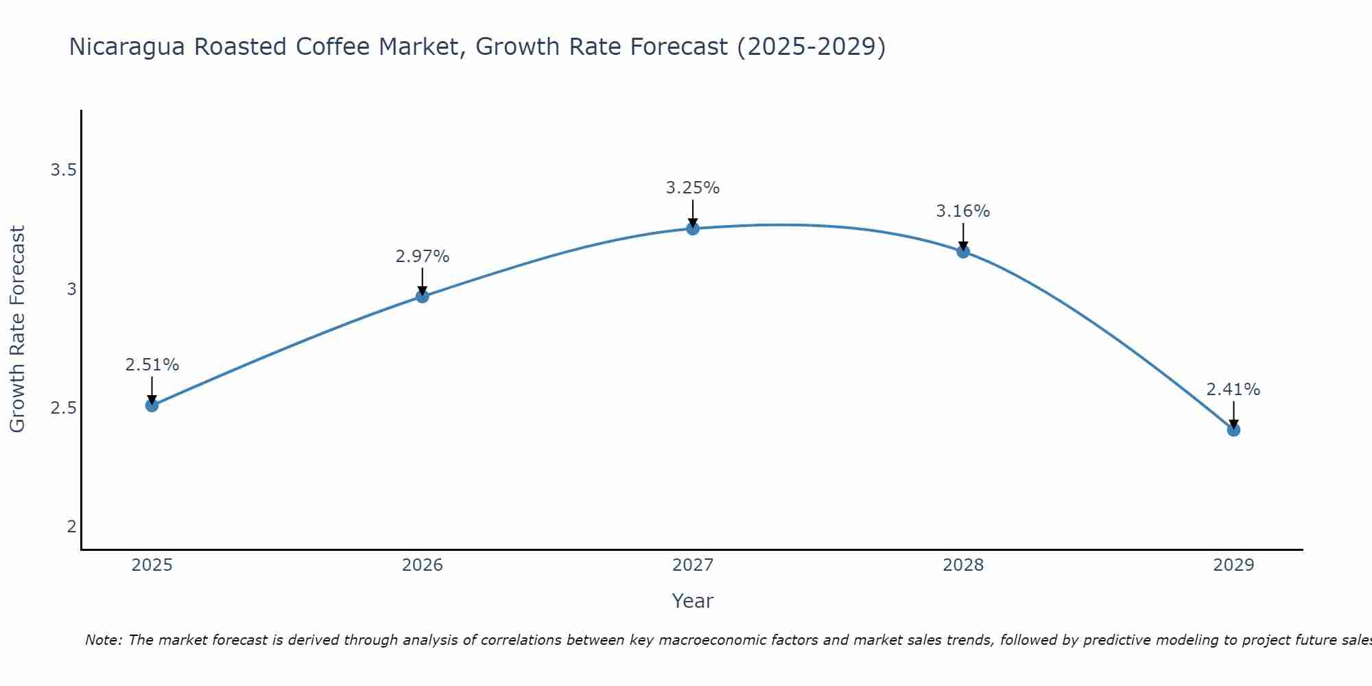 Nicaragua Roasted Coffee Market Growth Rate