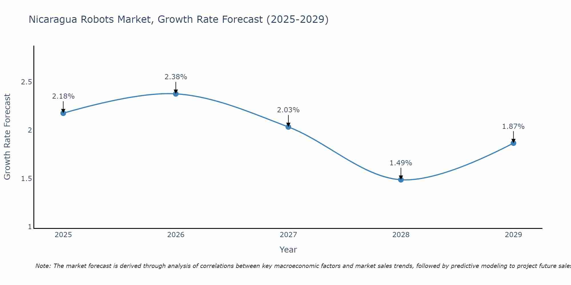 Nicaragua Robots Market Growth Rate