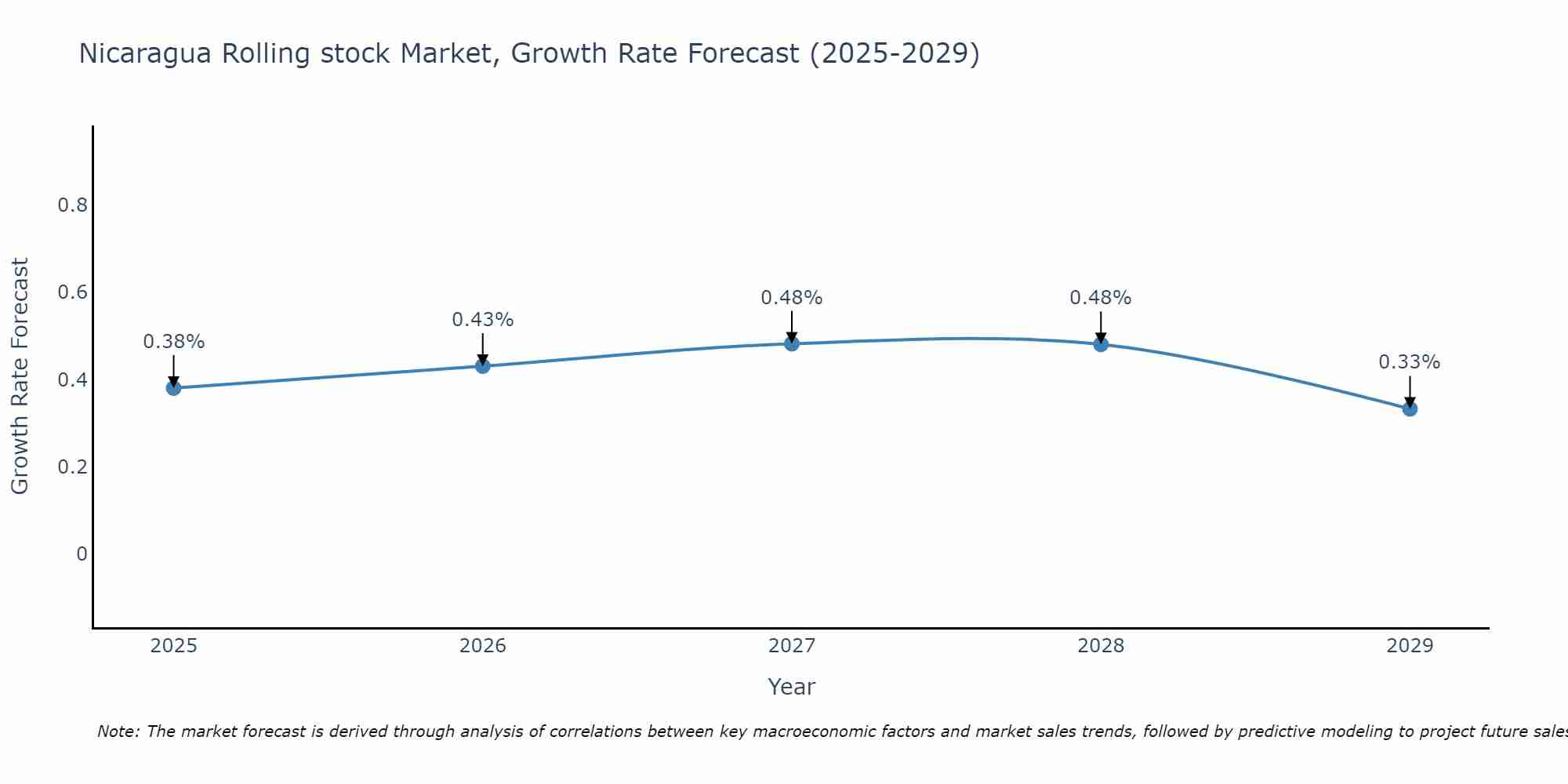 Nicaragua Rolling stock Market Growth Rate