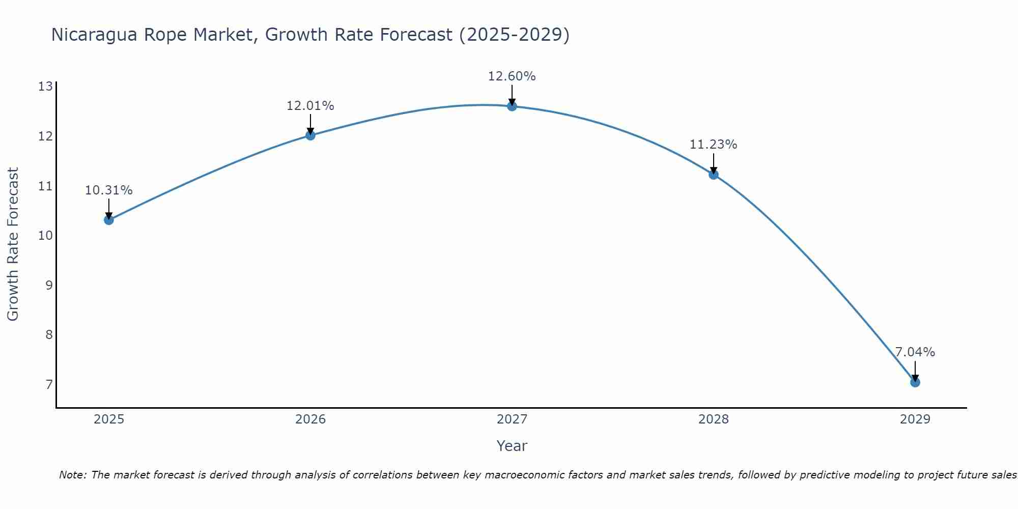 Nicaragua Rope Market Growth Rate