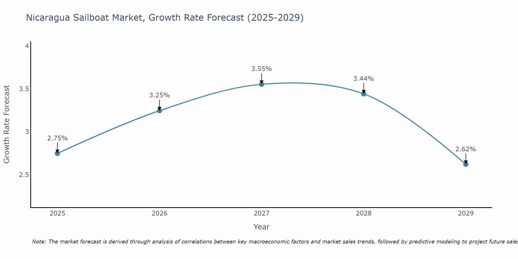 Nicaragua Sailboat Market Growth Rate