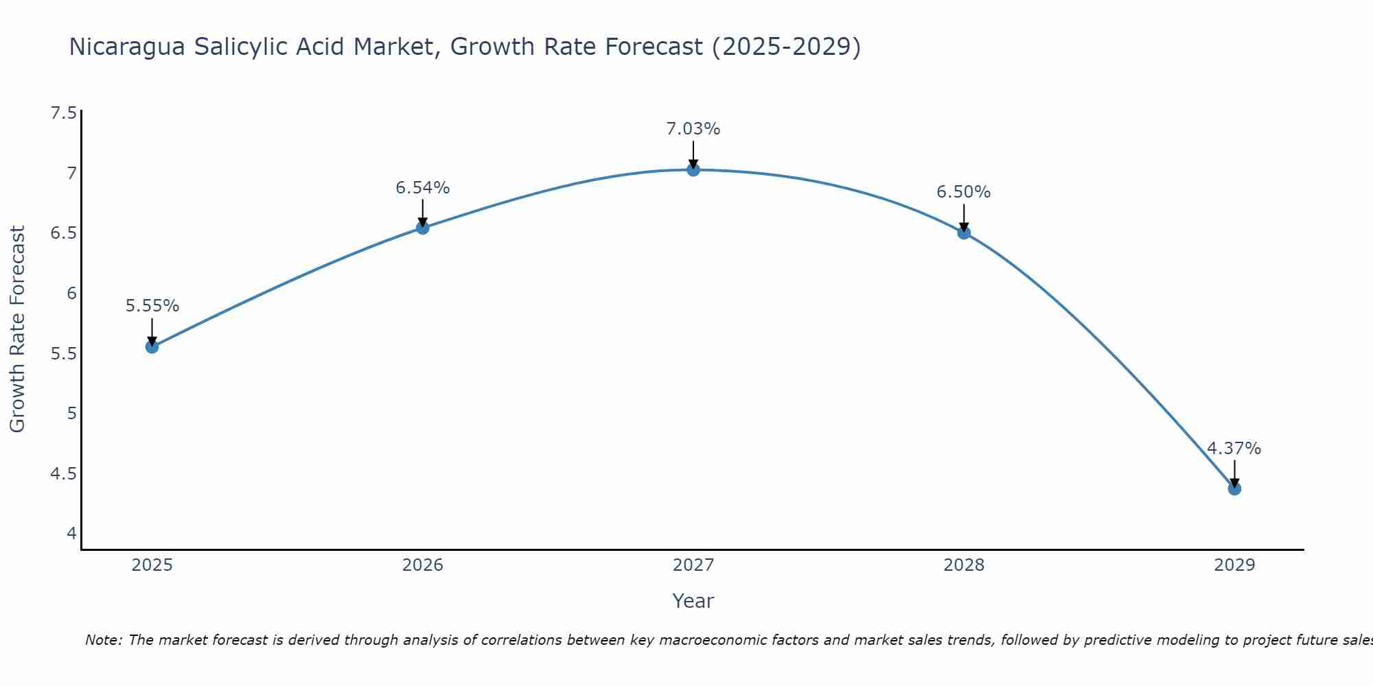 Nicaragua Salicylic Acid Market Growth Rate