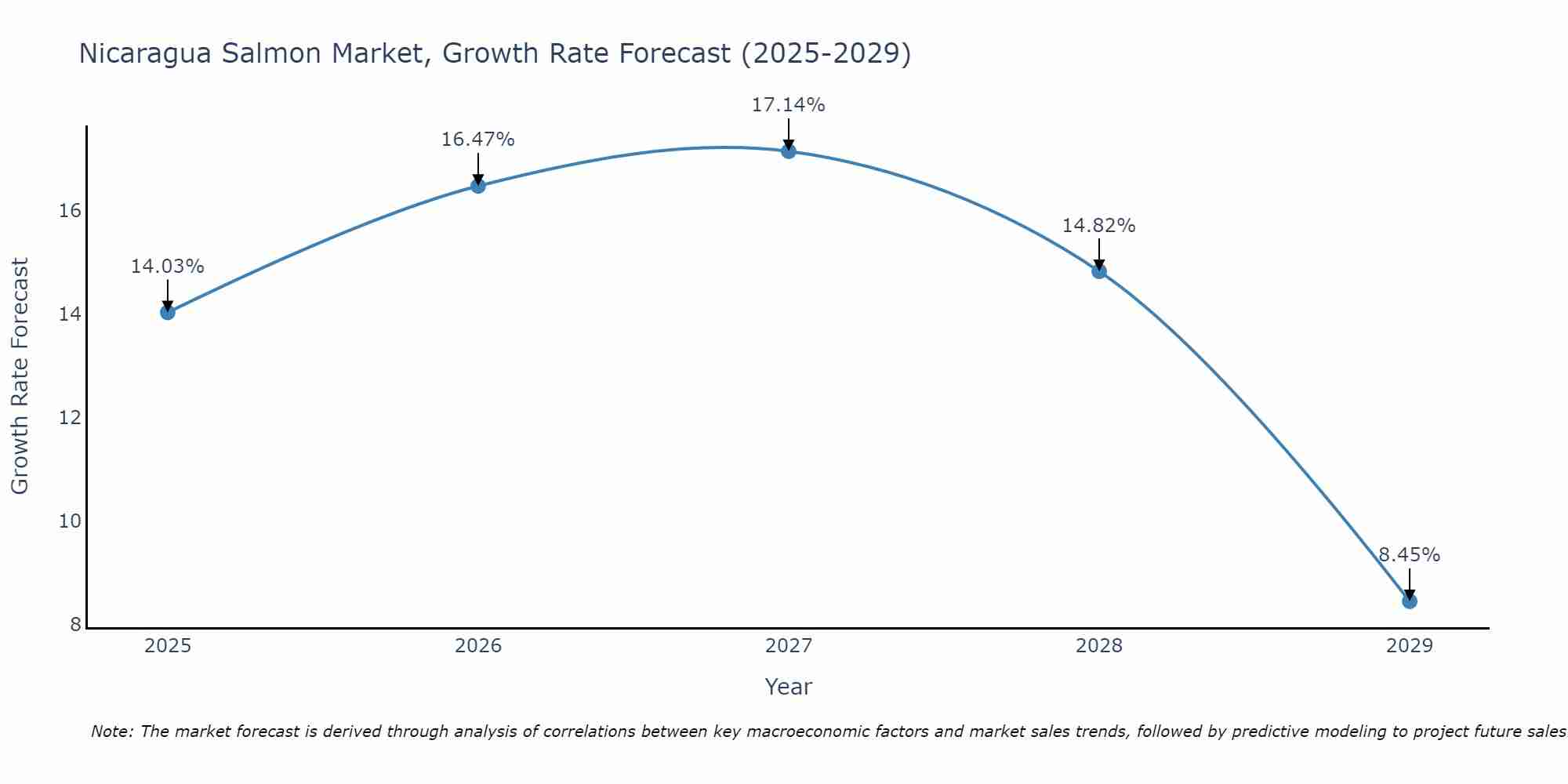 Nicaragua Salmon Market Growth Rate