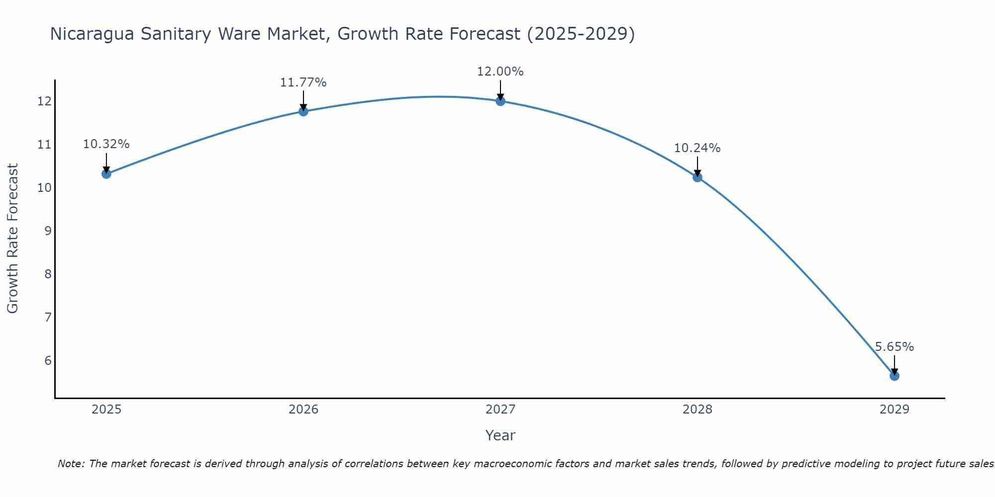 Nicaragua Sanitary Ware Market Size Growth Rate