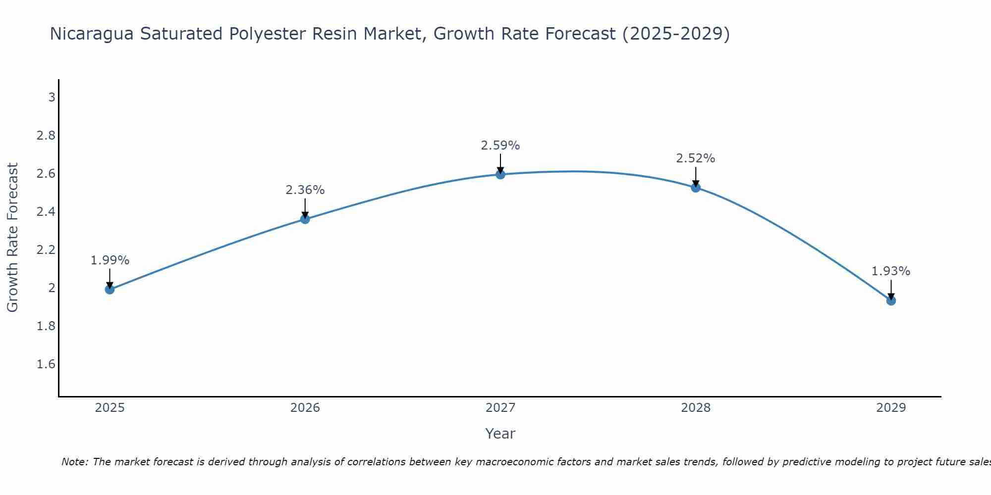Nicaragua Saturated Polyester Resin Market Growth Rate