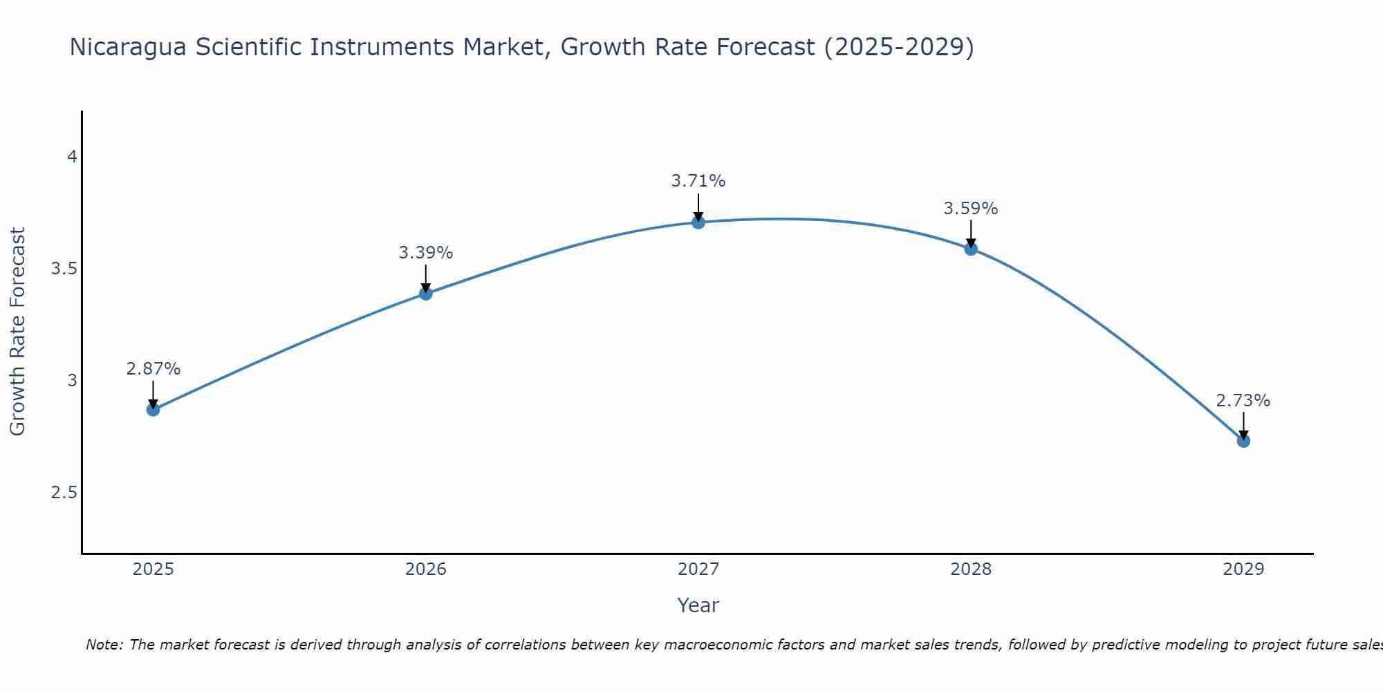 Nicaragua Scientific Instruments Market Growth Rate