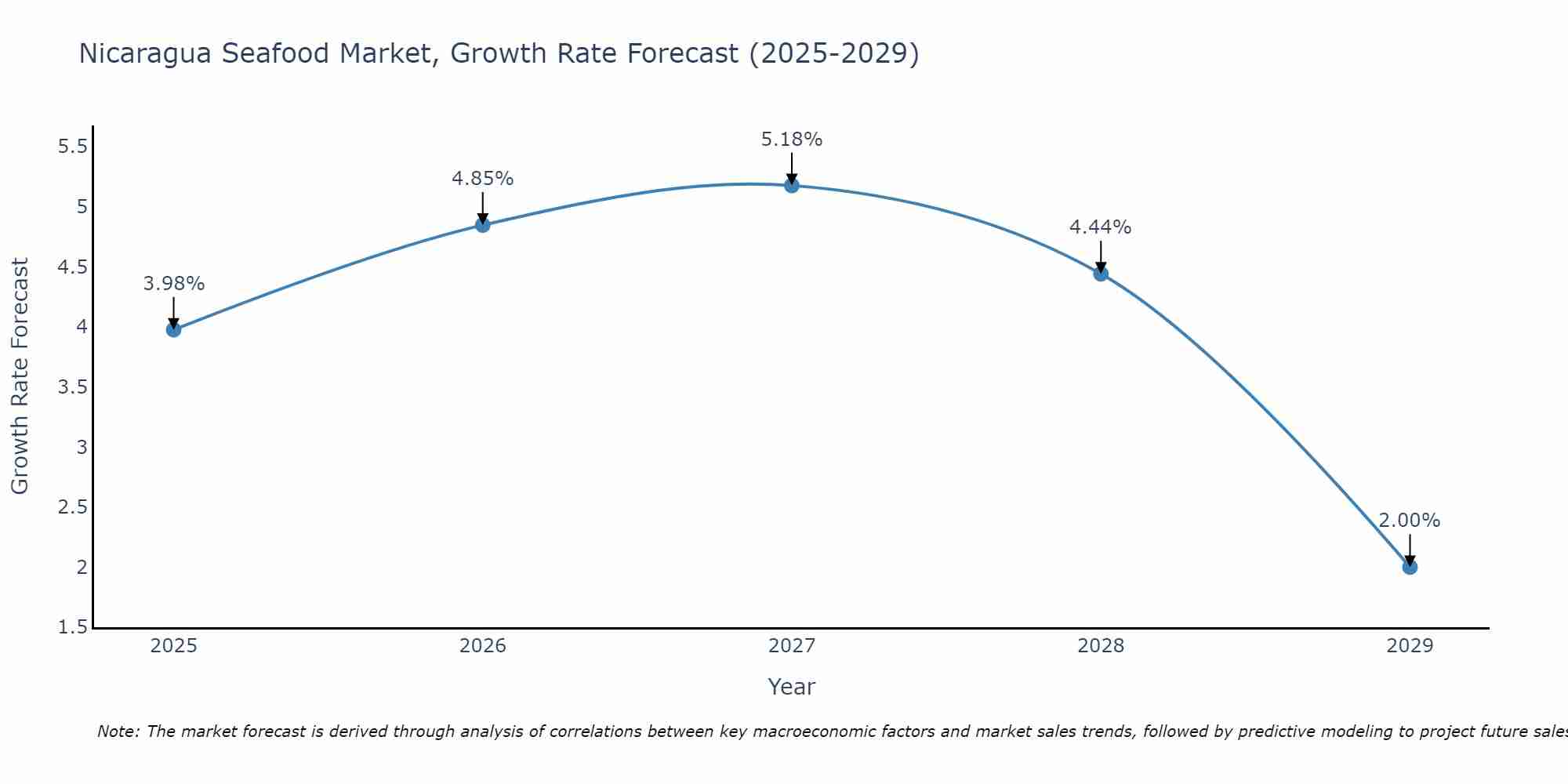 Nicaragua Seafood Market Growth Rate