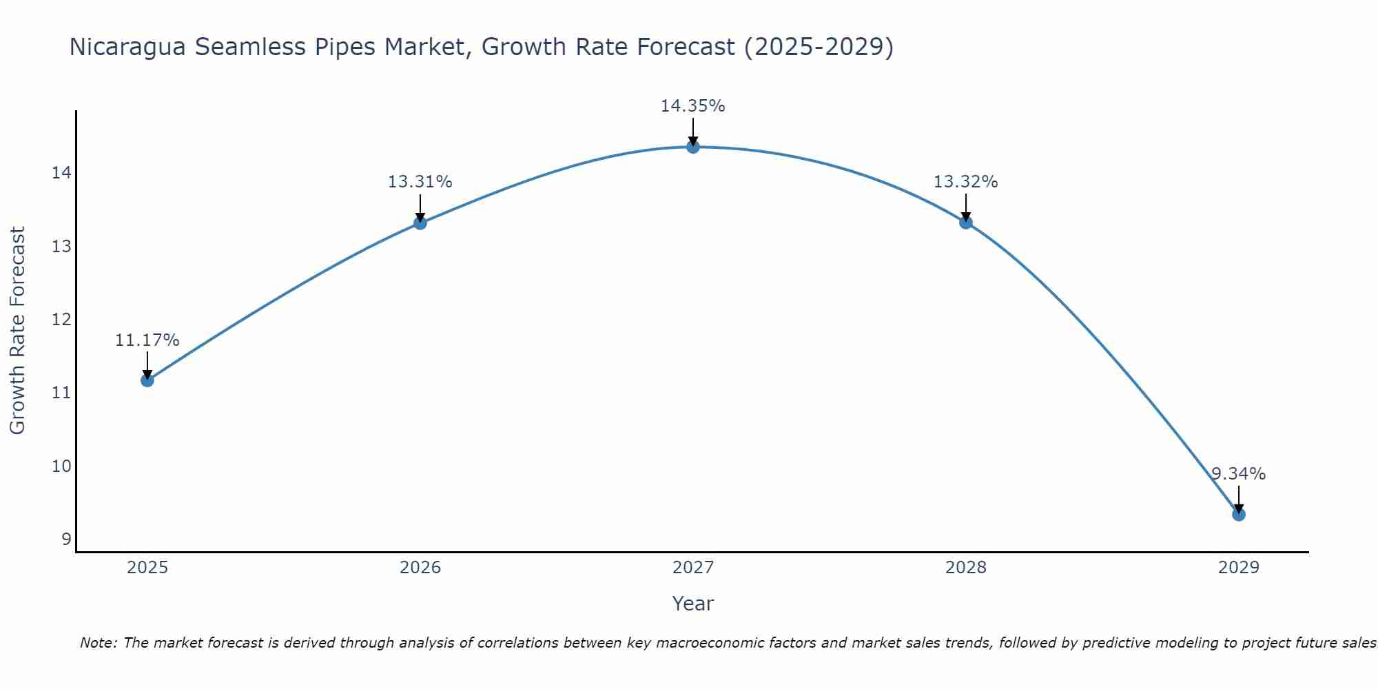 Nicaragua Seamless Pipes Market Growth Rate