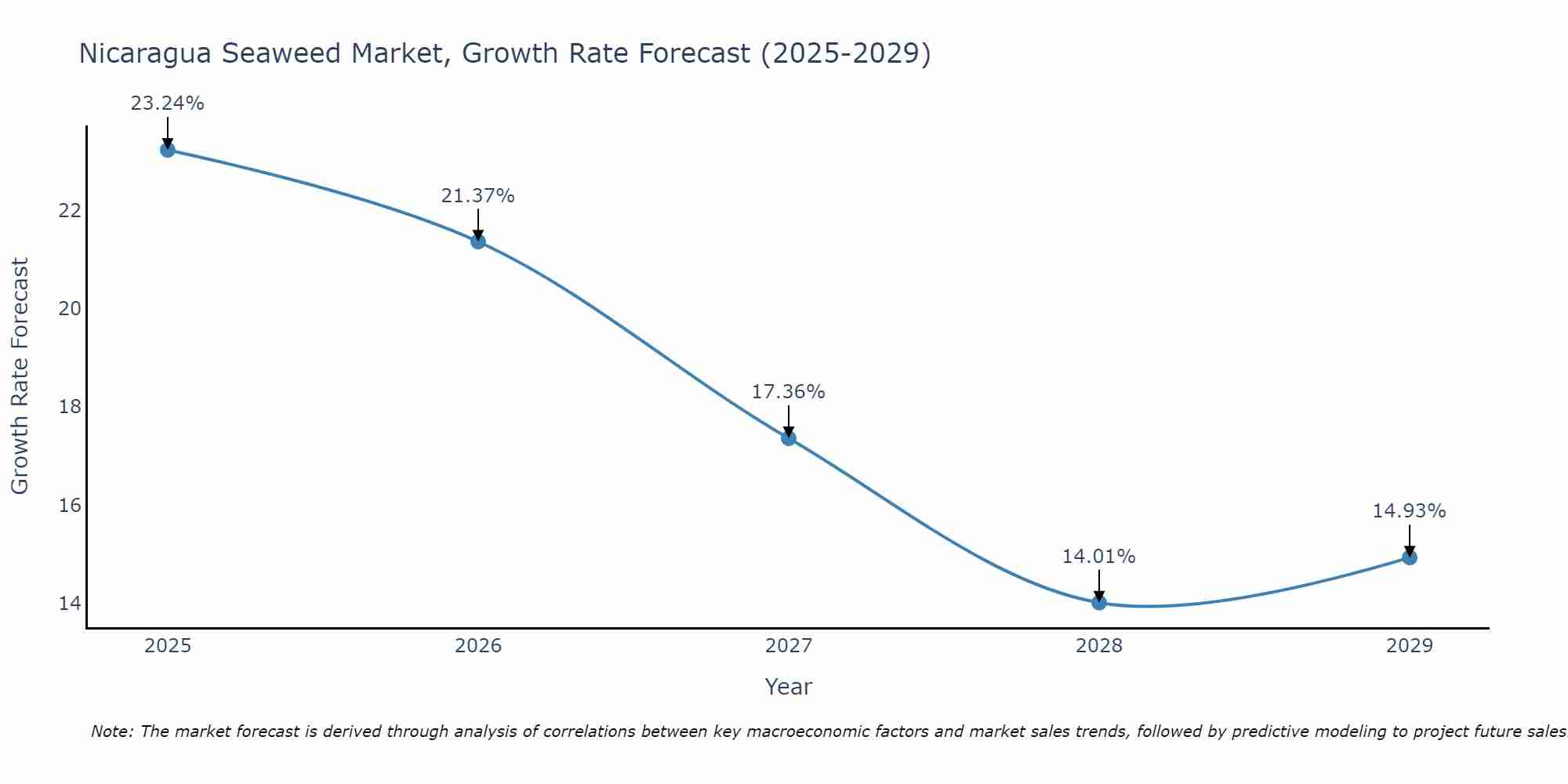 Nicaragua Seaweed Market Growth Rate