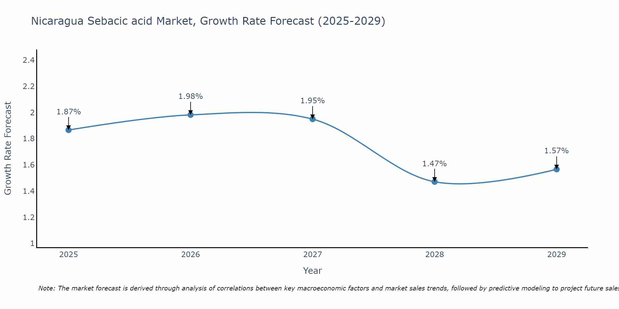 Nicaragua Sebacic acid Market Growth Rate