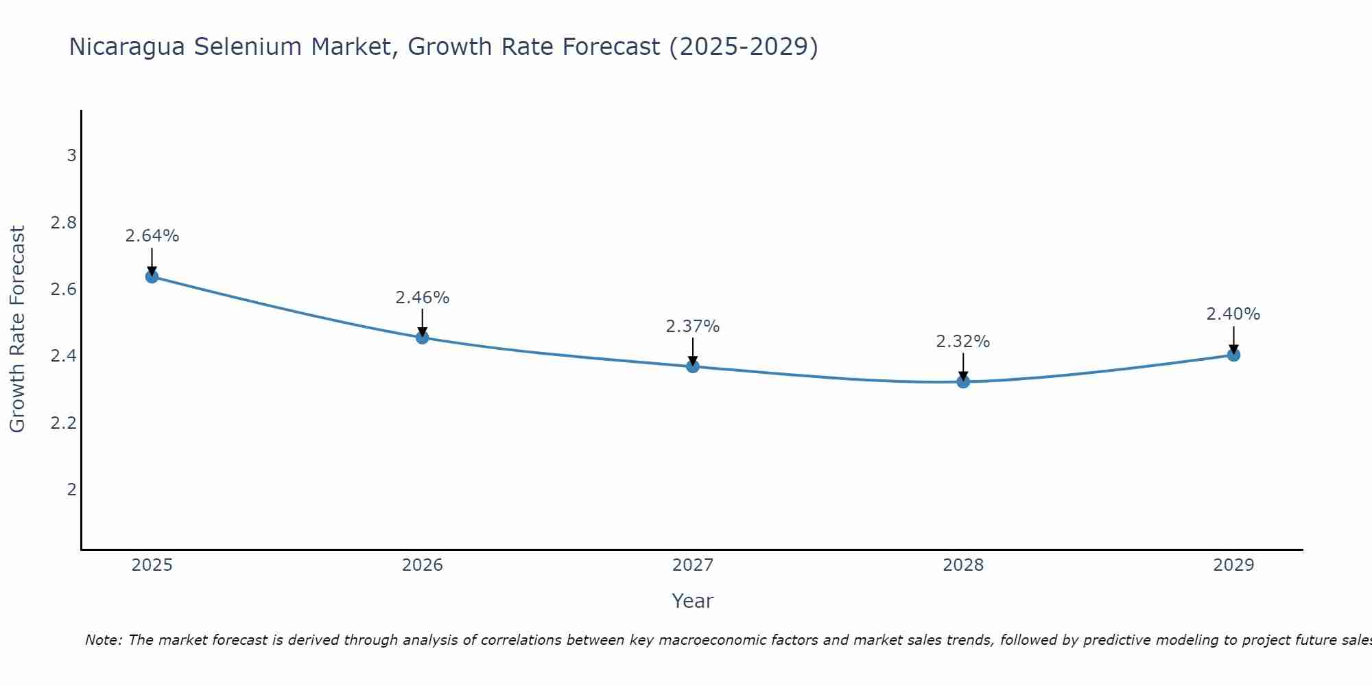 Nicaragua Selenium Market Growth Rate