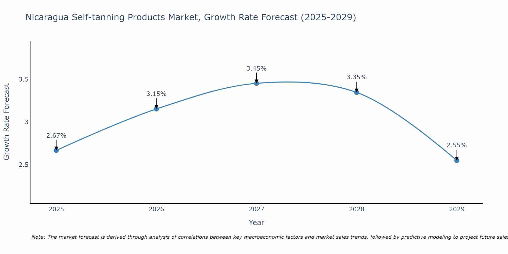 Nicaragua Self-tanning Products Market Growth Rate
