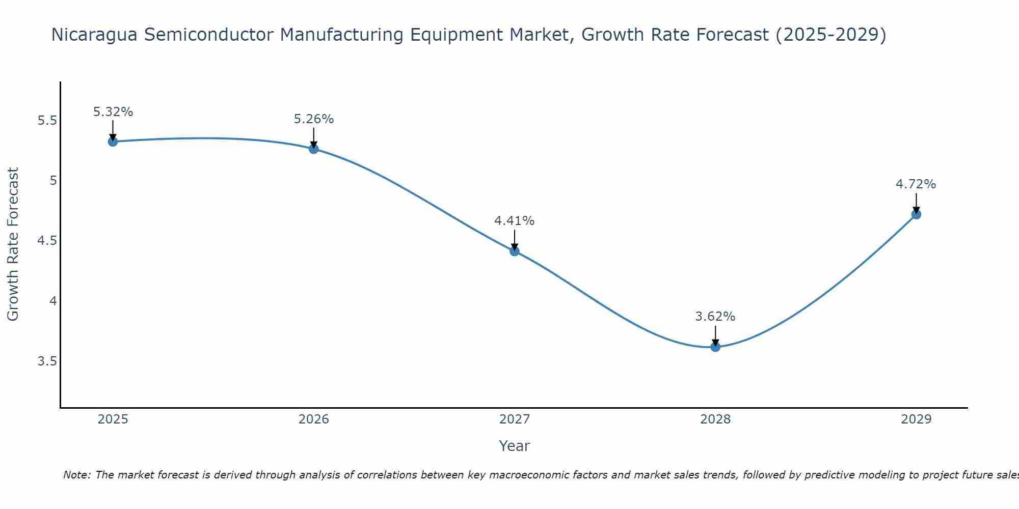 Nicaragua Semiconductor Manufacturing Equipment Market Growth Rate