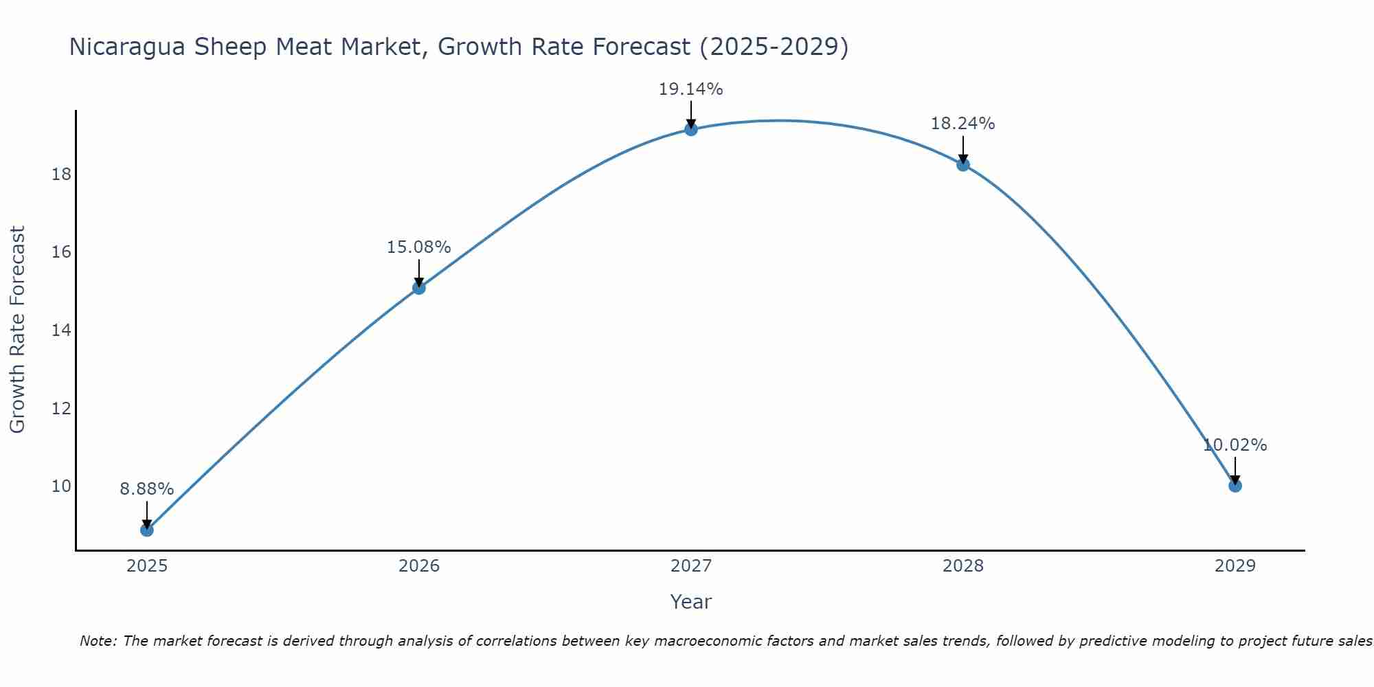 Nicaragua Sheep Meat Market Growth Rate