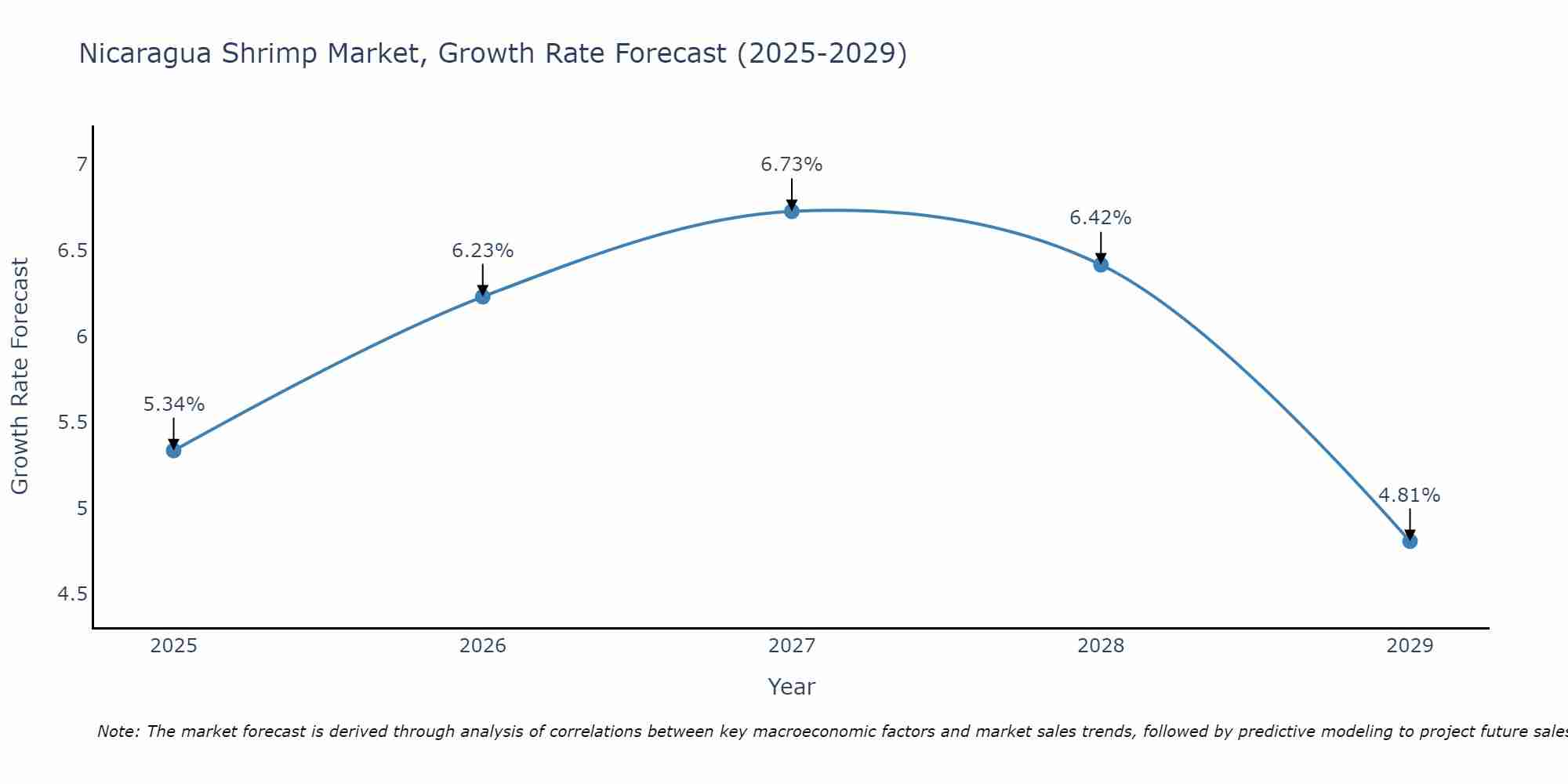 Nicaragua Shrimp Market Growth Rate