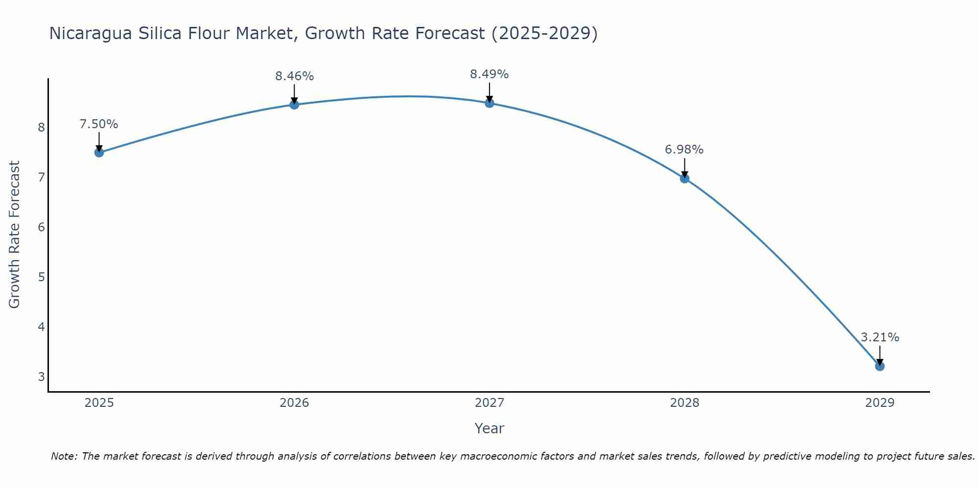 Nicaragua Silica Flour Market Growth Rate