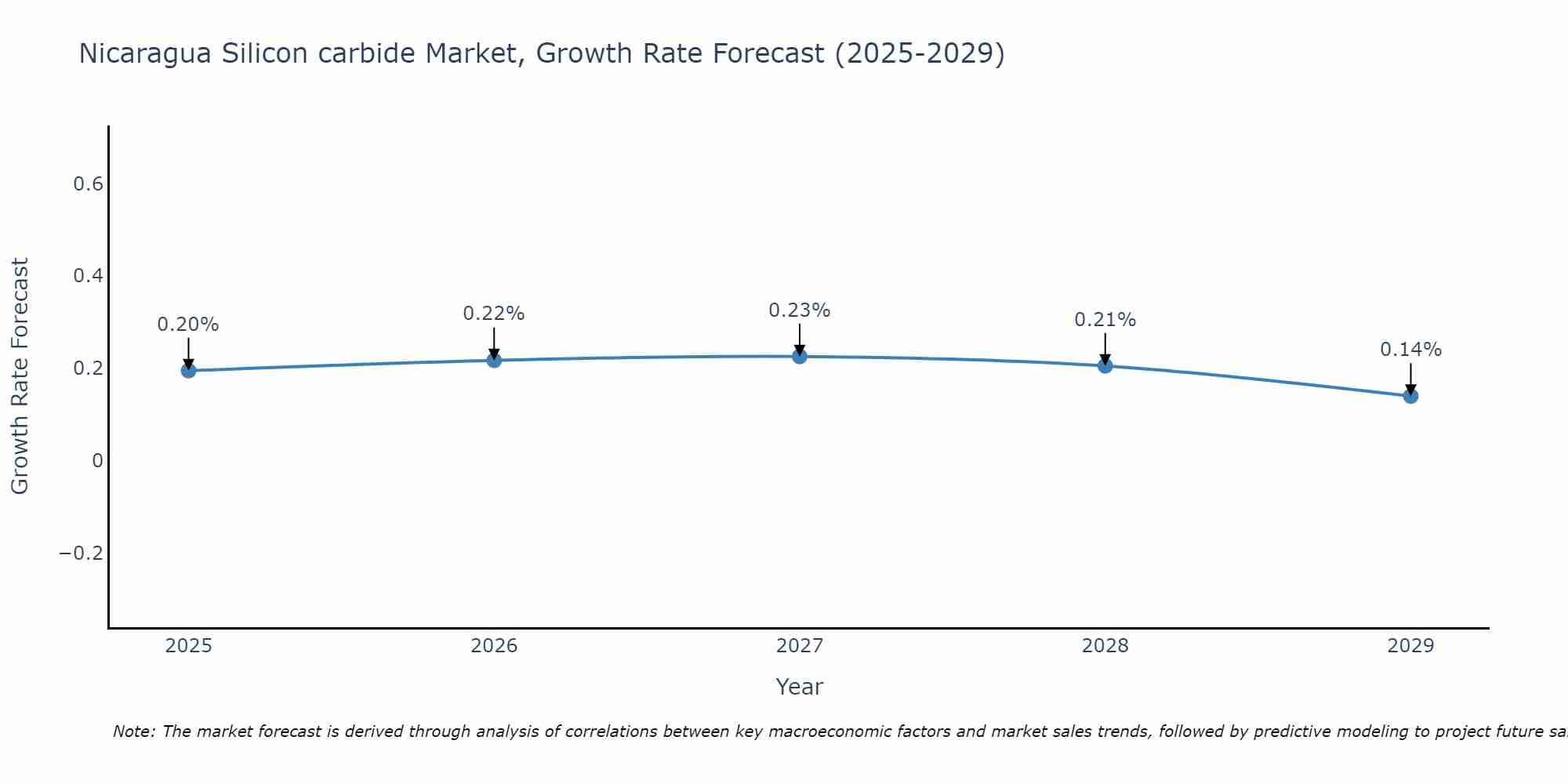 Nicaragua Silicon carbide Market Growth Rate