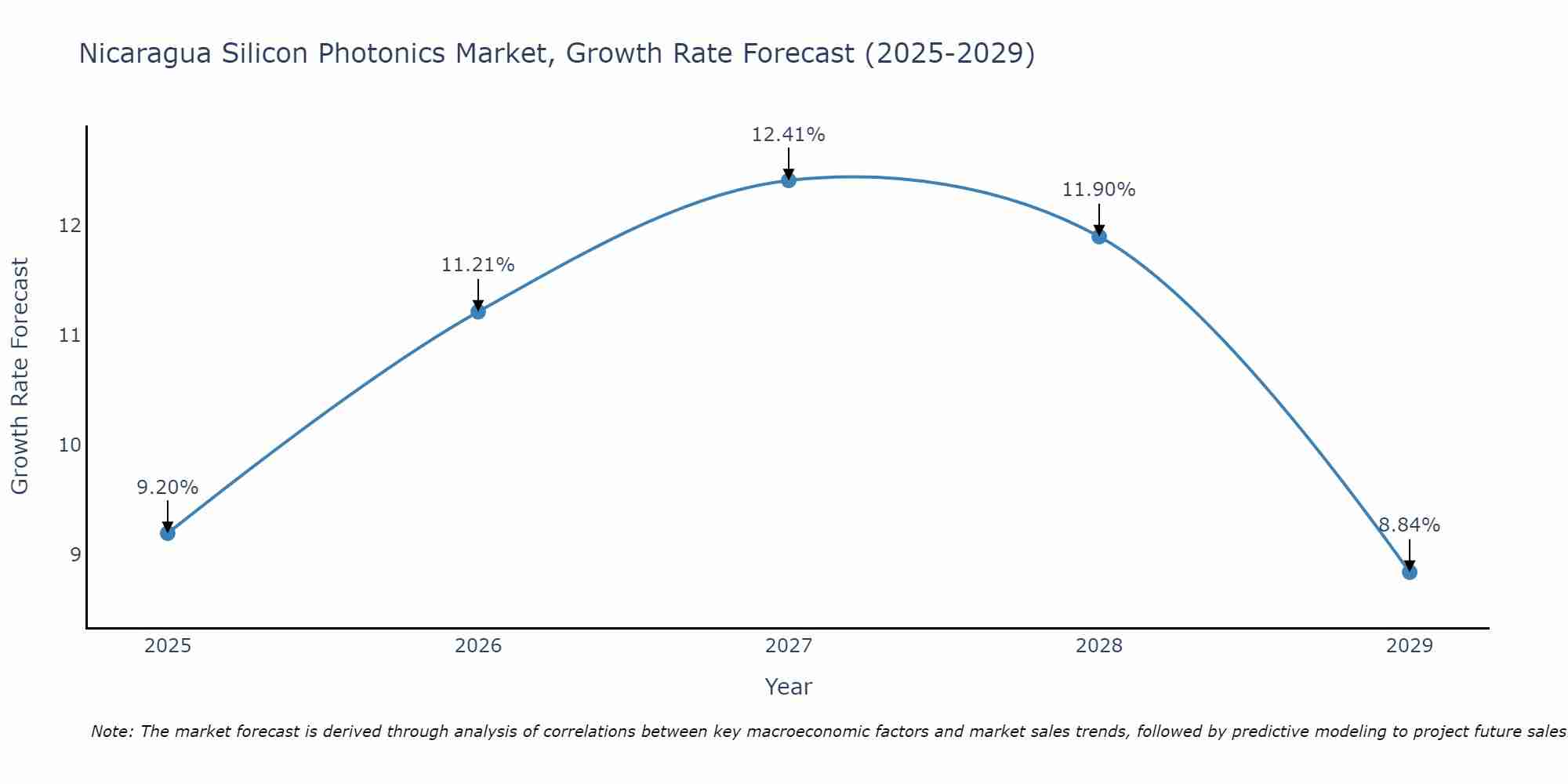 Nicaragua Silicon Photonics Market Growth Rate
