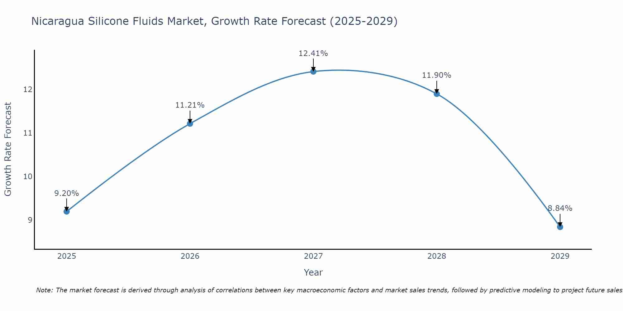 Nicaragua Silicone Fluids Market Growth Rate