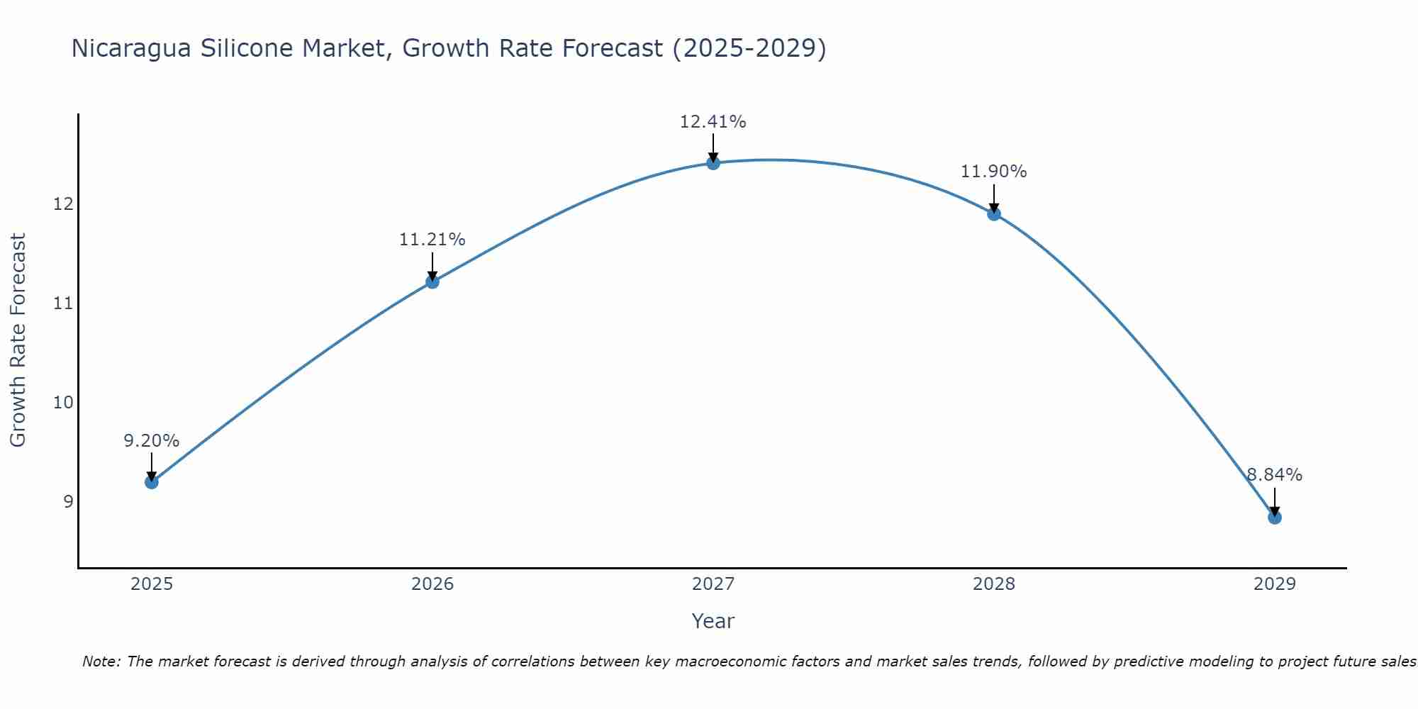Nicaragua Silicone Market Growth Rate
