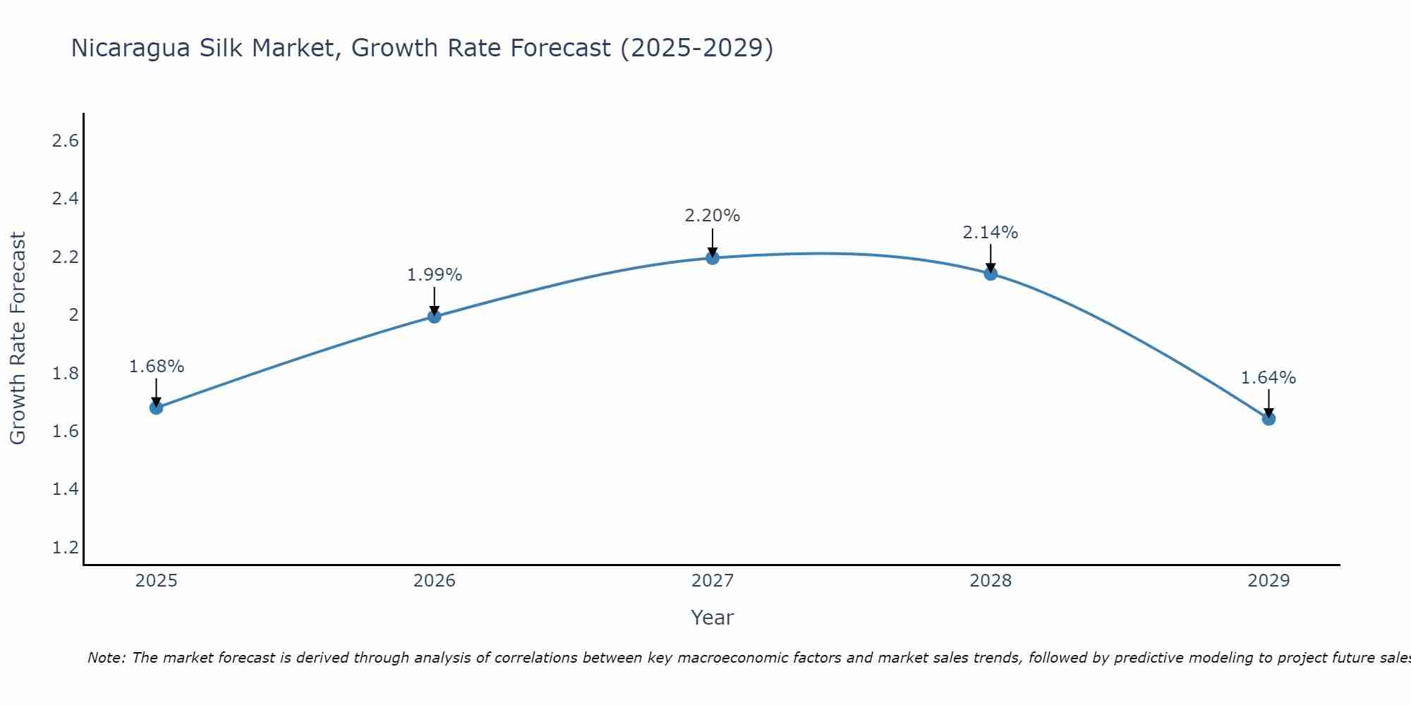 Nicaragua Silk Market Growth Rate