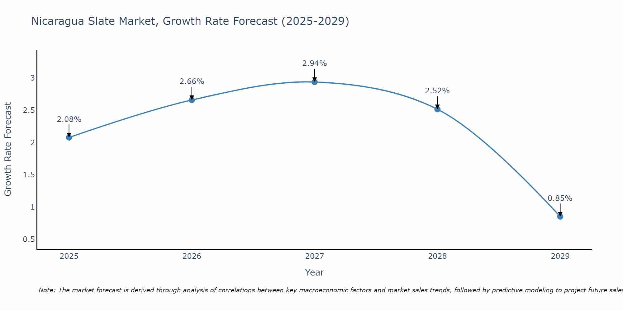 Nicaragua Slate Market Size Growth Rate