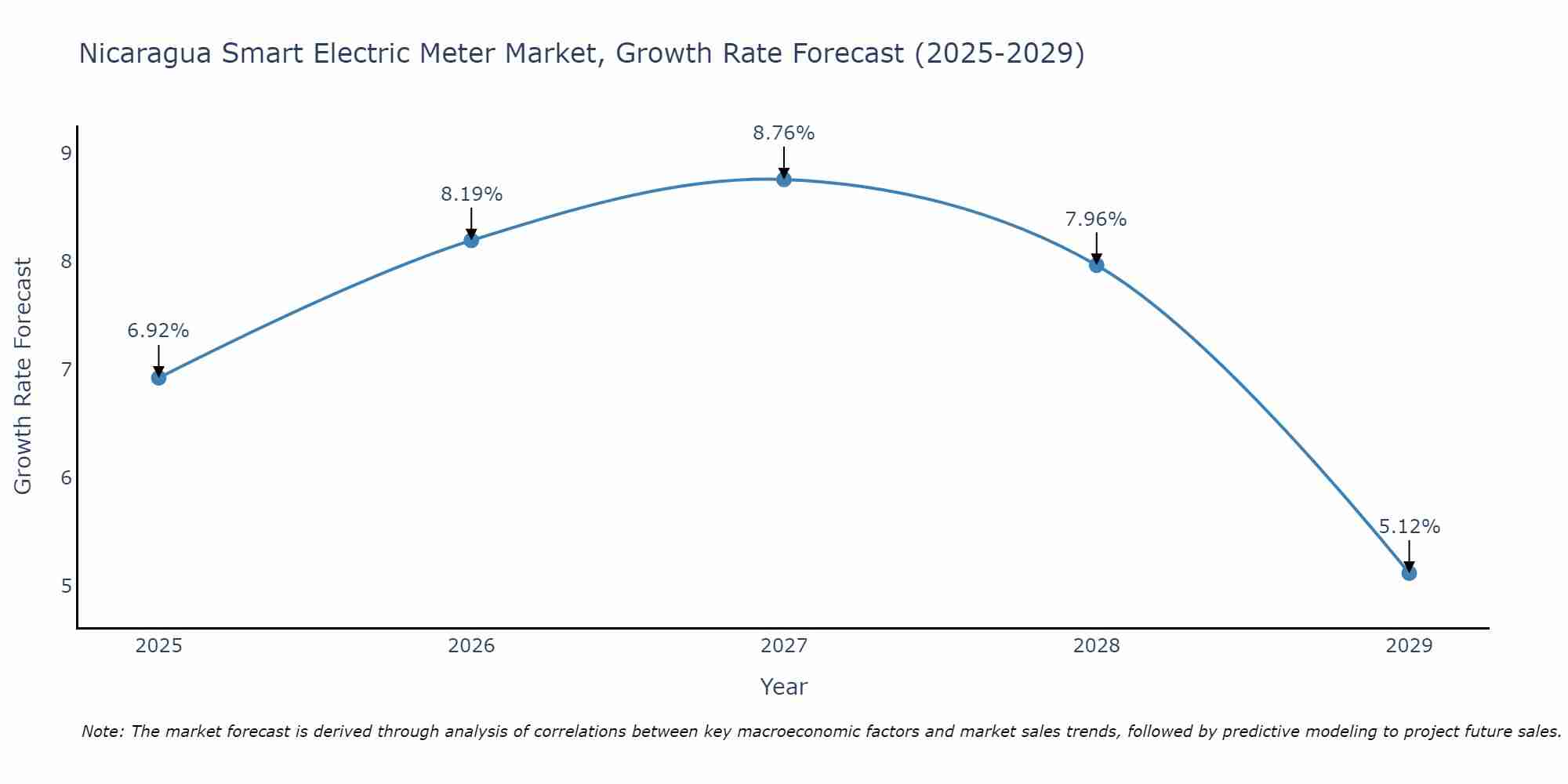 Nicaragua Smart Electric Meter Market Growth Rate