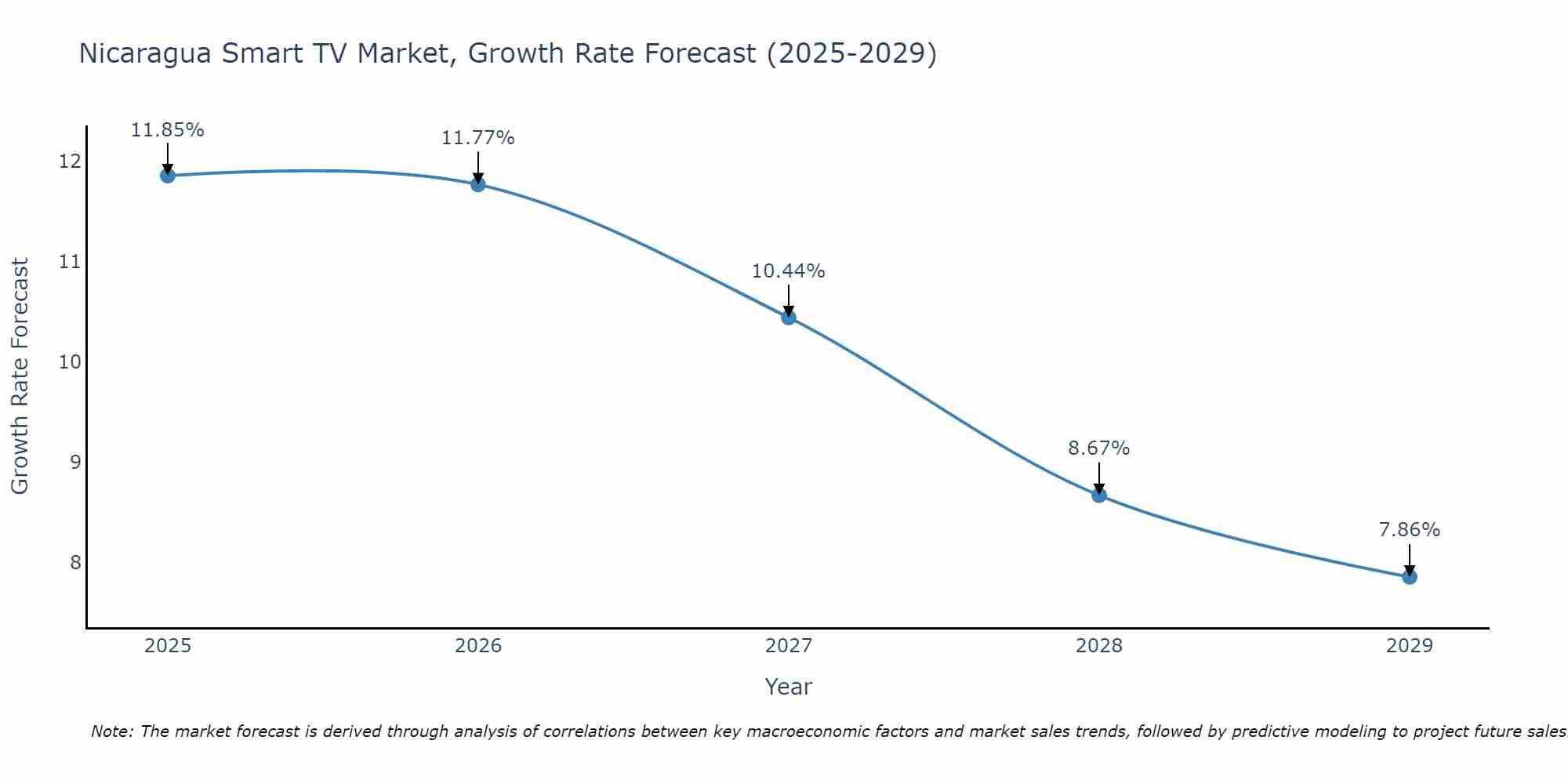 Nicaragua Smart TV Market Growth Rate