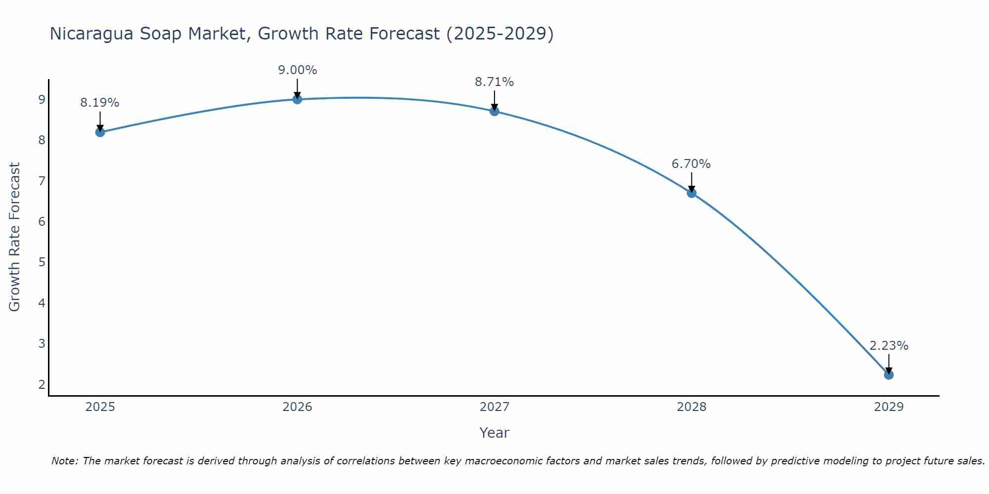 Nicaragua Soap Market Size Growth Rate