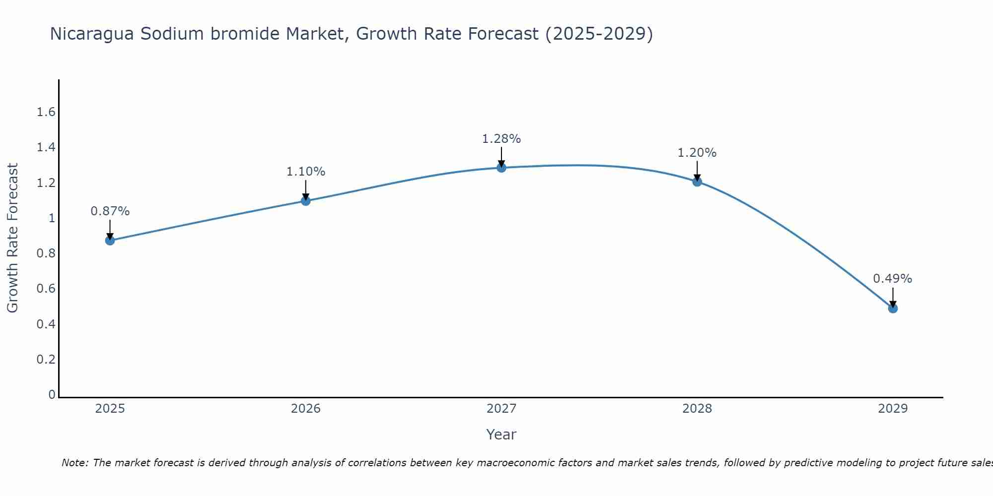 Nicaragua Sodium bromide Market Growth Rate