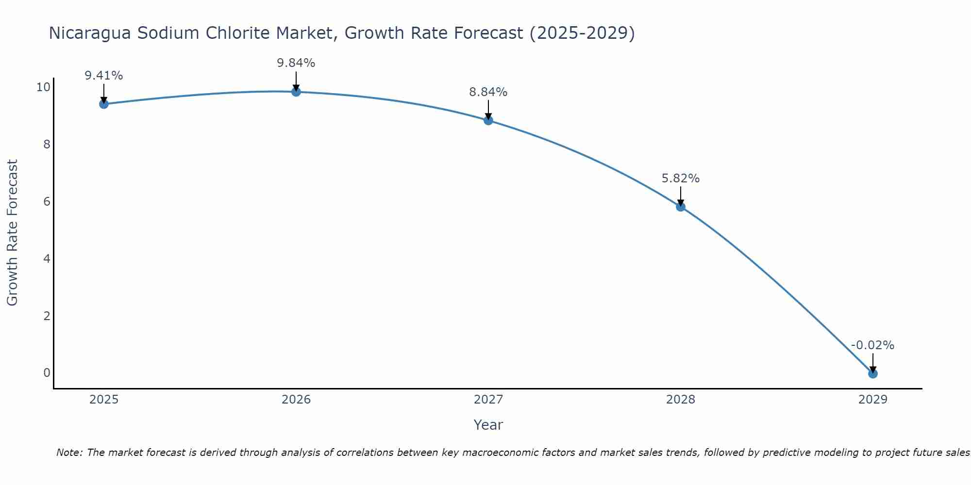 Nicaragua Sodium Chlorite Market Growth Rate